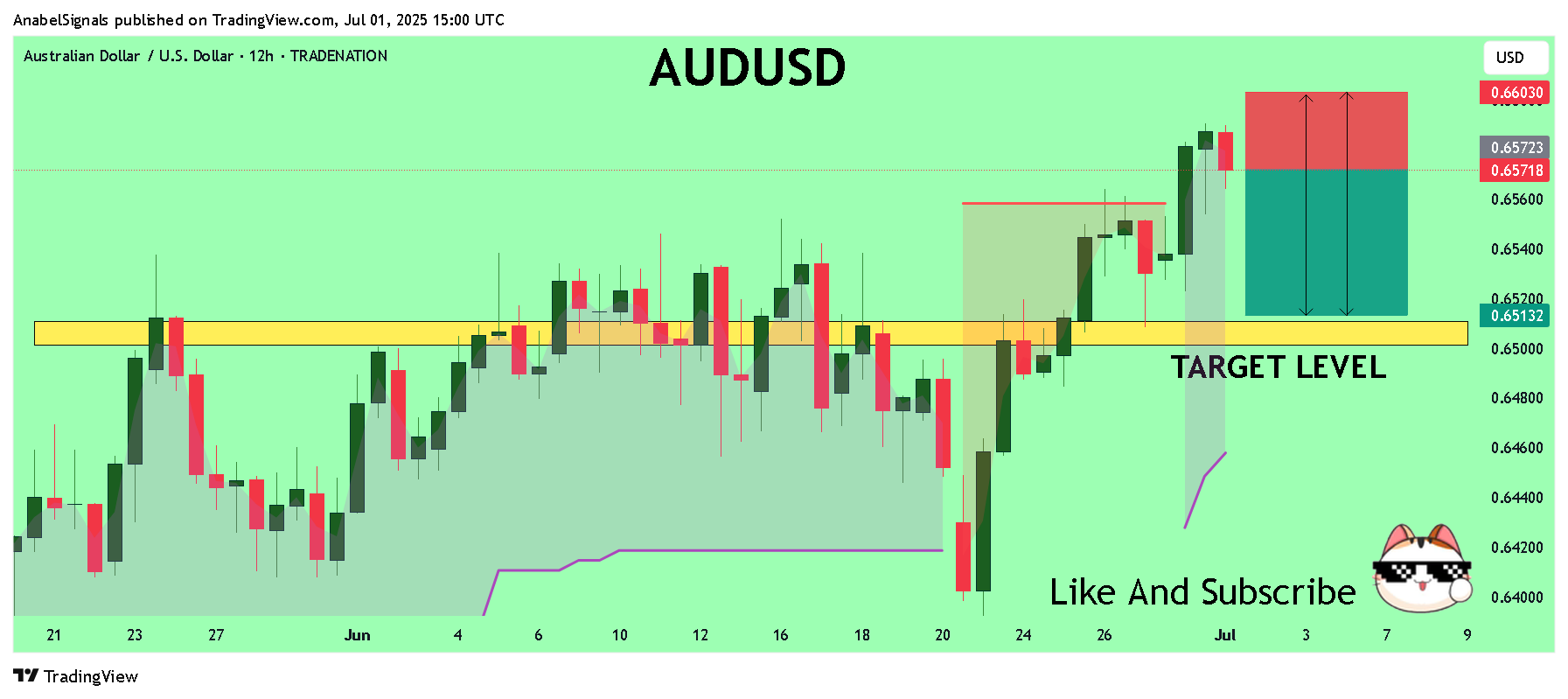 TRADENATION:AUDUSD Chart Image by AnabelSignals