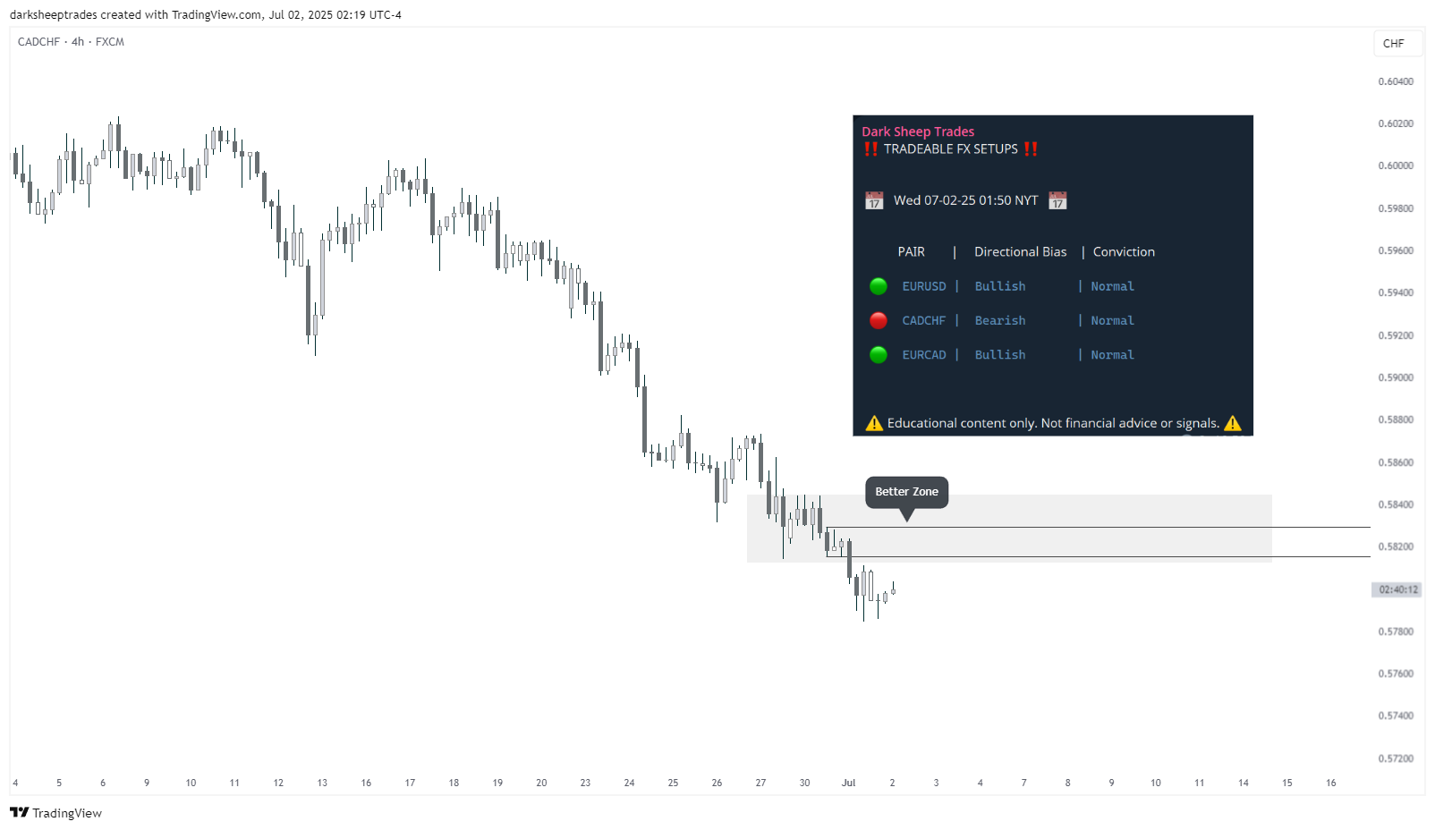 FX:CADCHF Chart Image by darksheeptrades