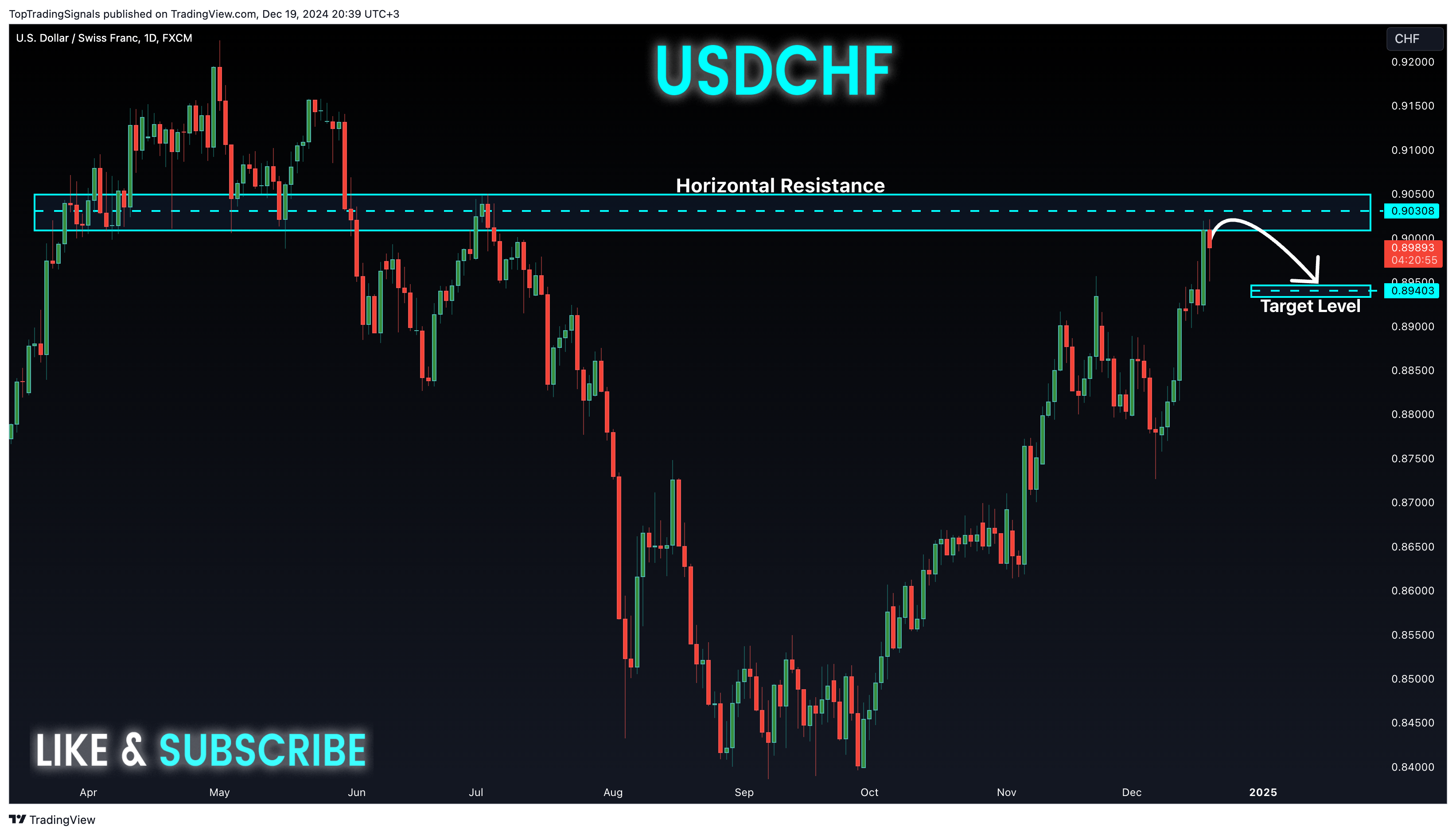 FX:USDCHF Chart Image by TopTradingSignals