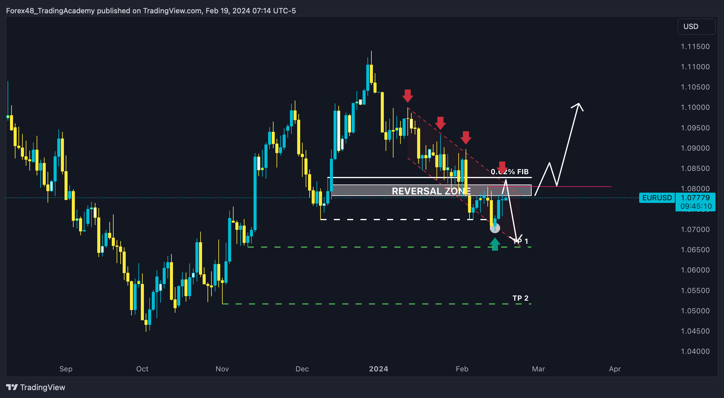 FX:EURUSD Chart Image by EdgeTradingJourney