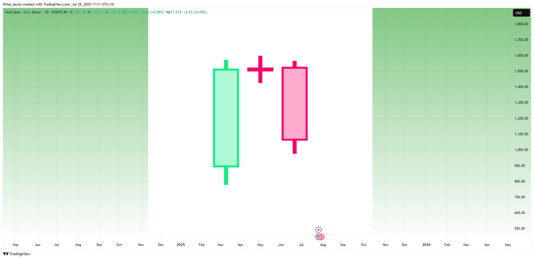 EIGHTCAP:XAUUSD Chart Image by Mihai_Iacob