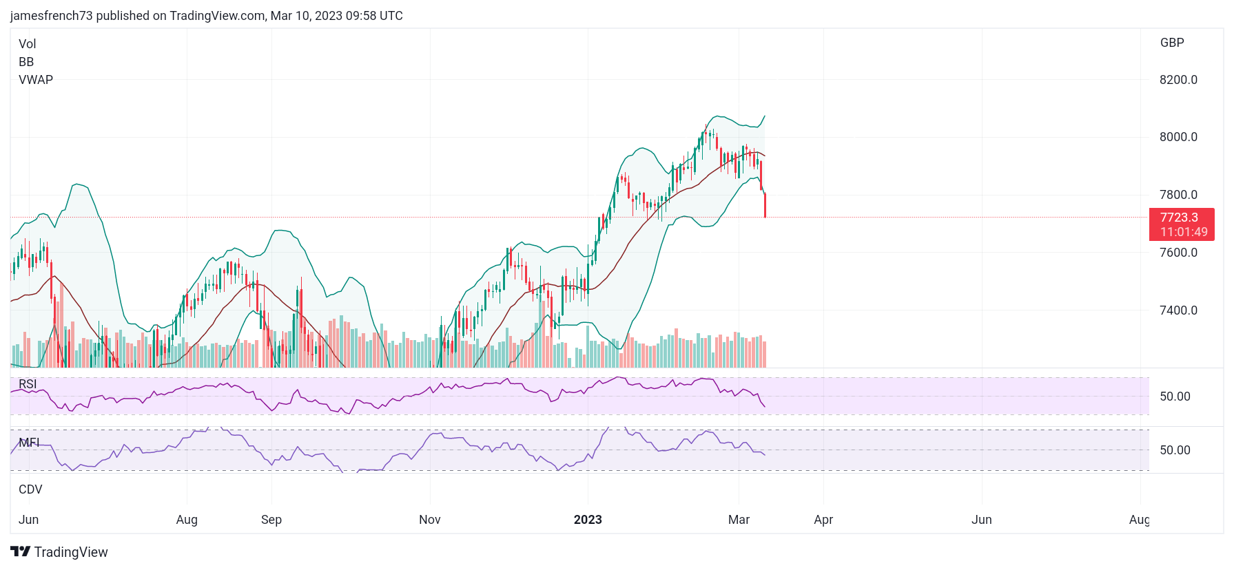 SPREADEX:FTSE Chart Image by jamesfrench73