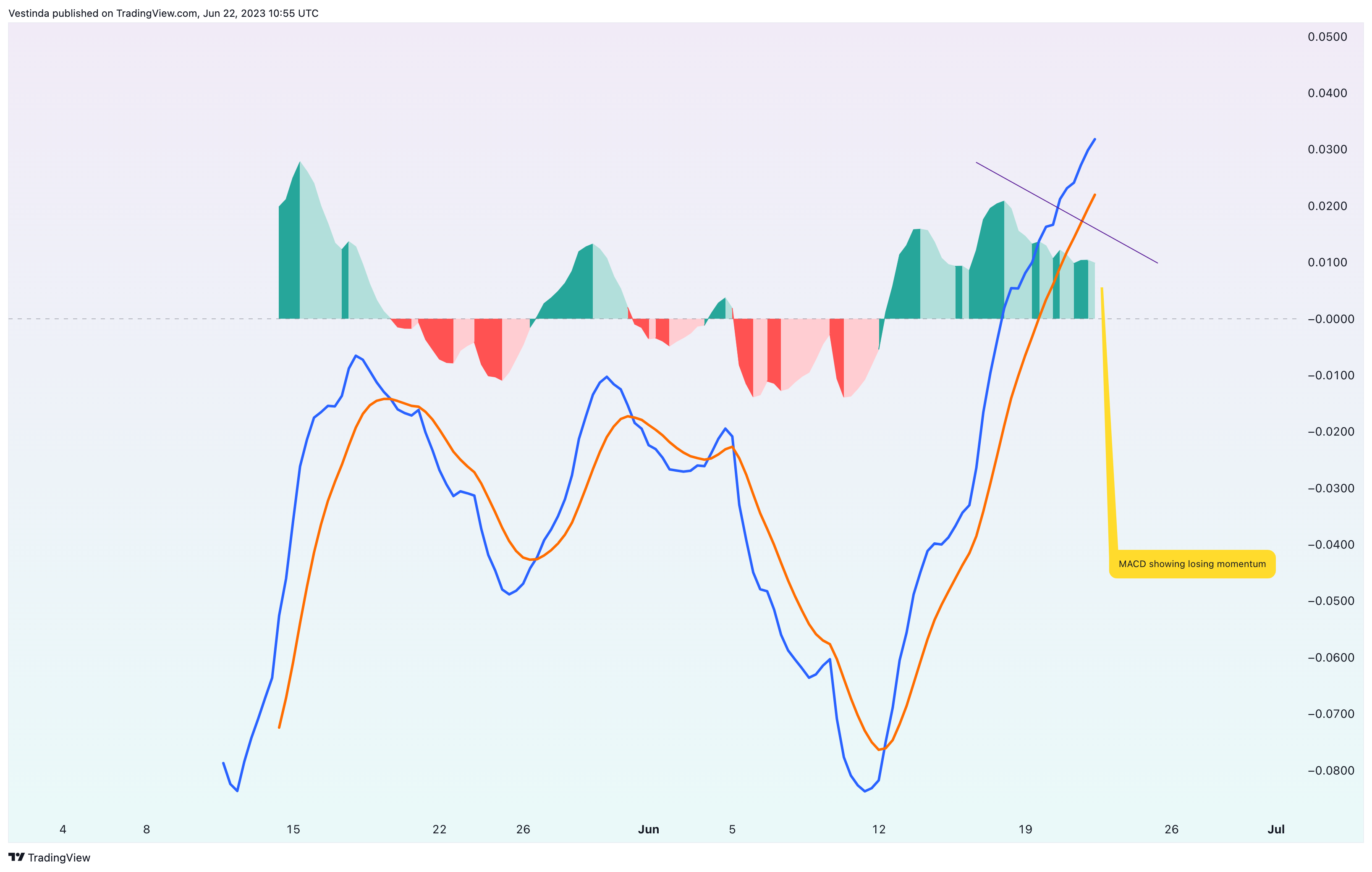 BINANCE:SUIUSDT Chart Image by Vestinda