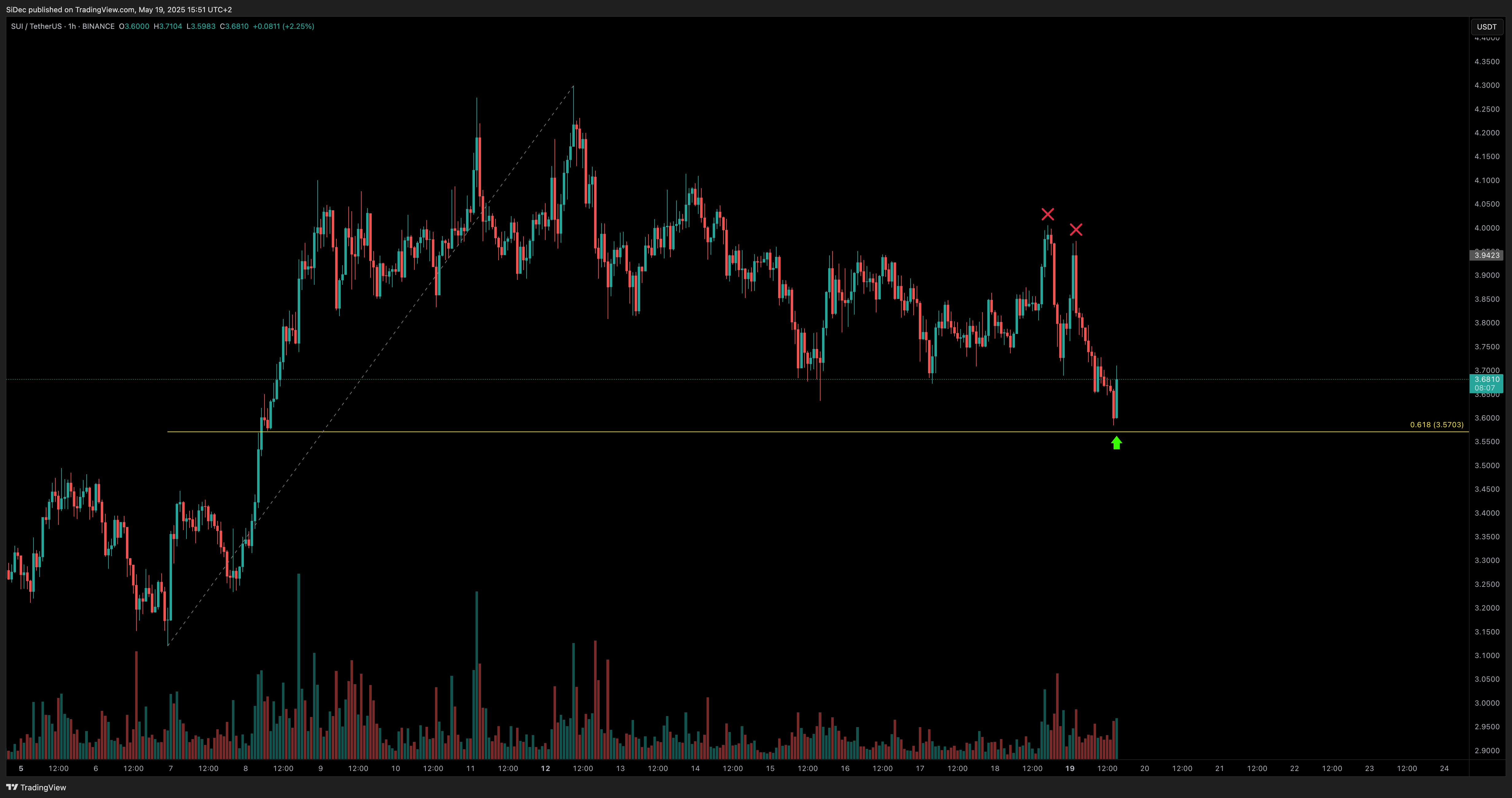 BINANCE:SUIUSDT Chart Image by SiDec