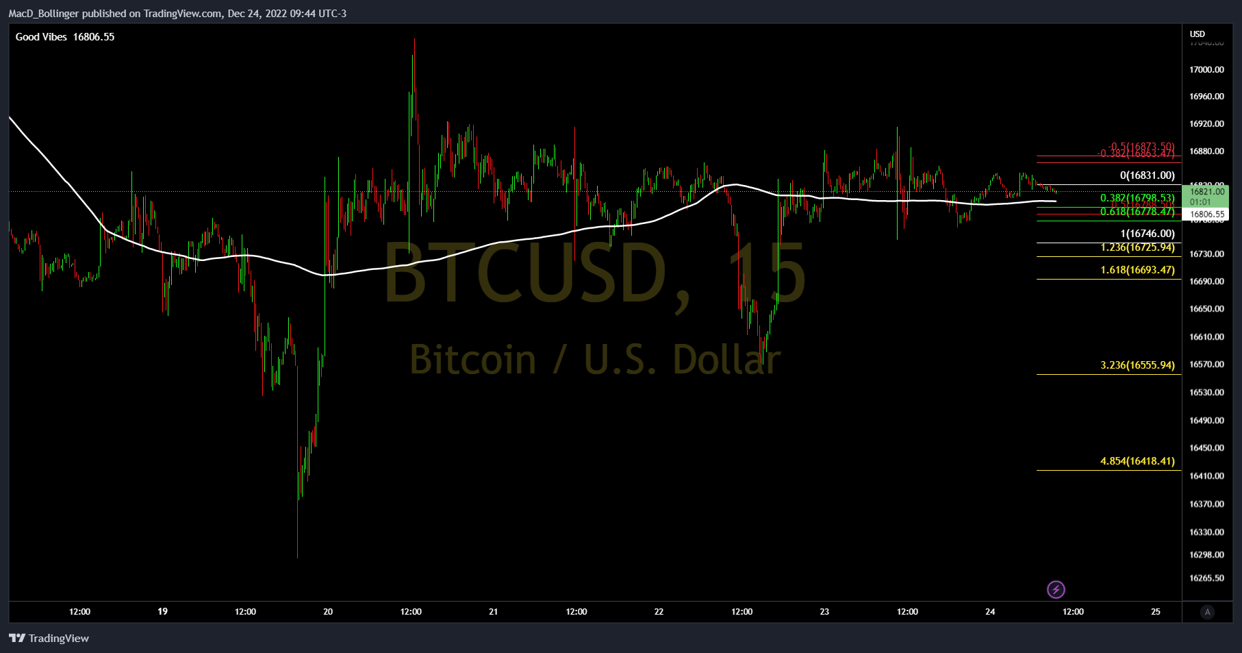 BITSTAMP:BTCUSD Chart Image by MacD_Bollinger