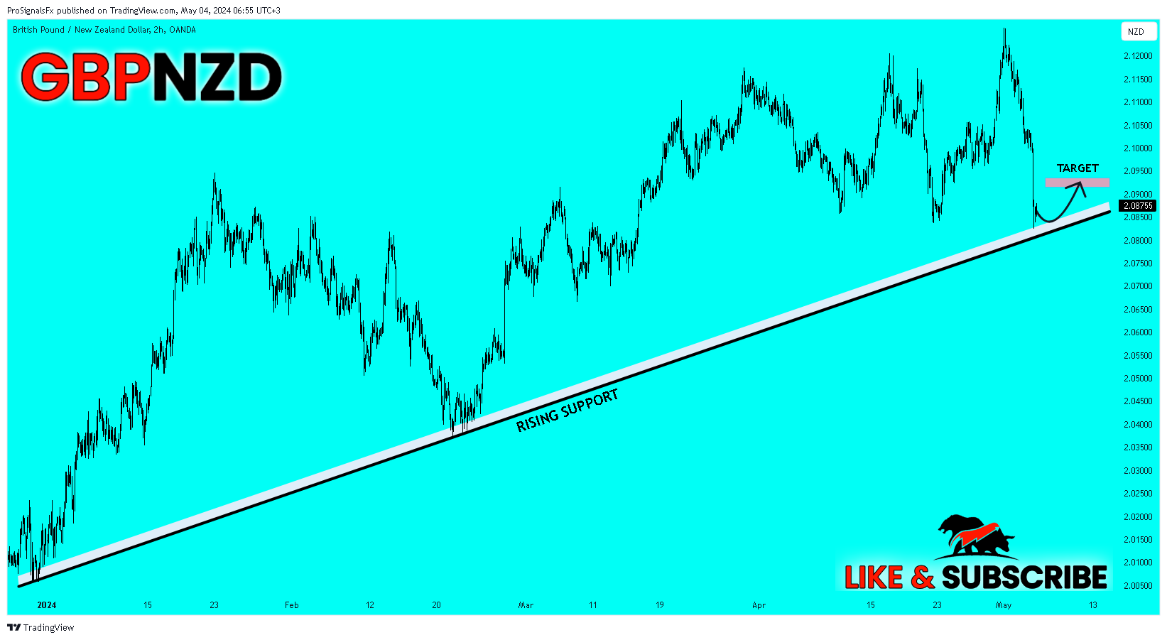 OANDA:GBPNZD Chart Image by ProSignalsFx