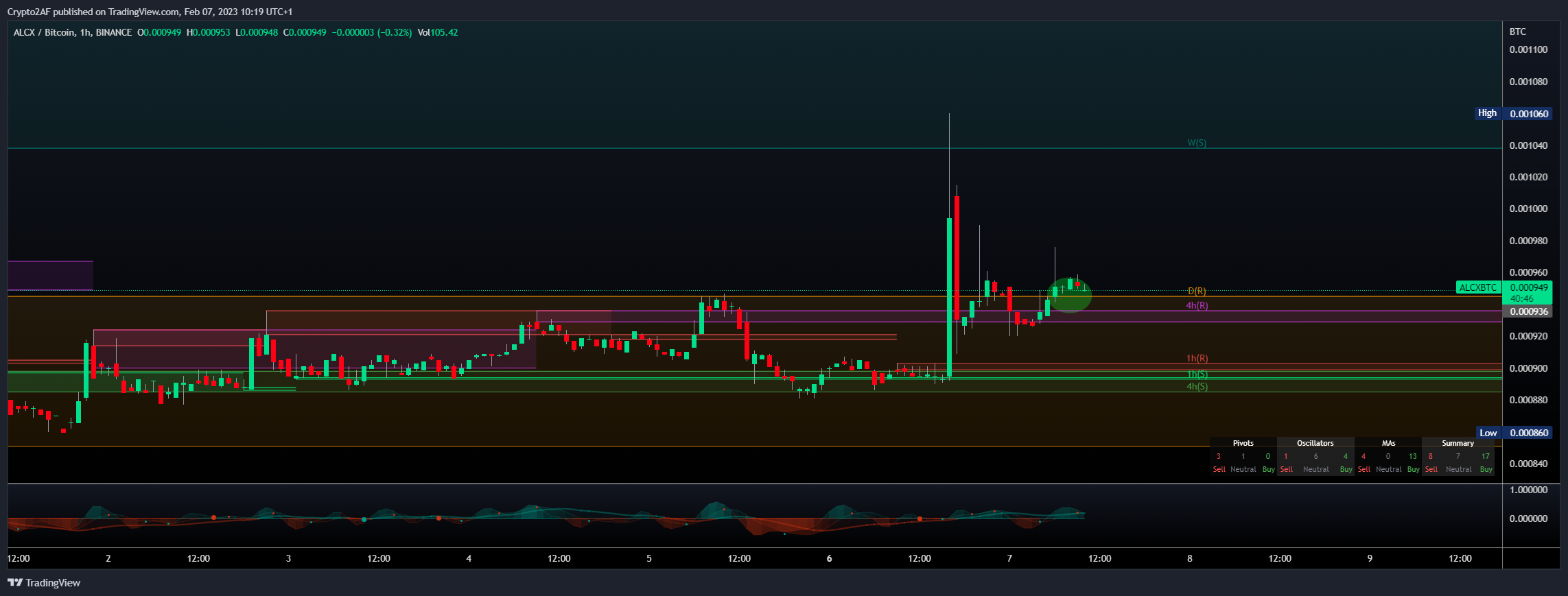 BINANCE:ALCXBTC Chart Image by Crypto2AF