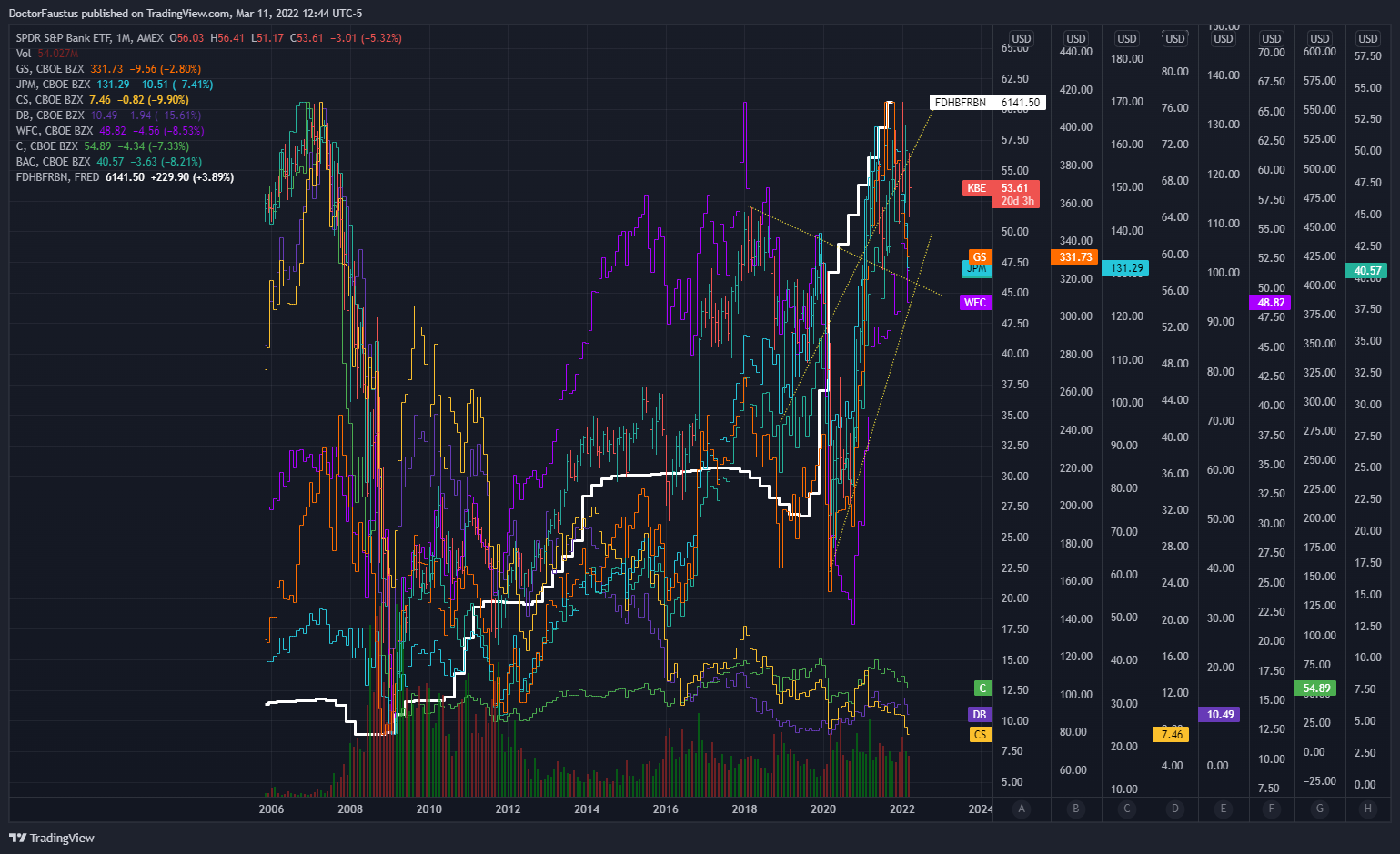 AMEX:KBE Chart Image by DoctorFaustus