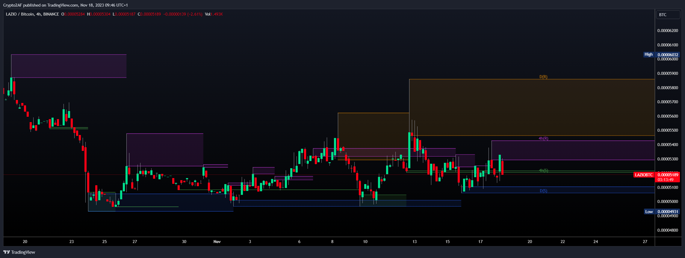 BINANCE:LAZIOBTC Chart Image by Crypto2AF