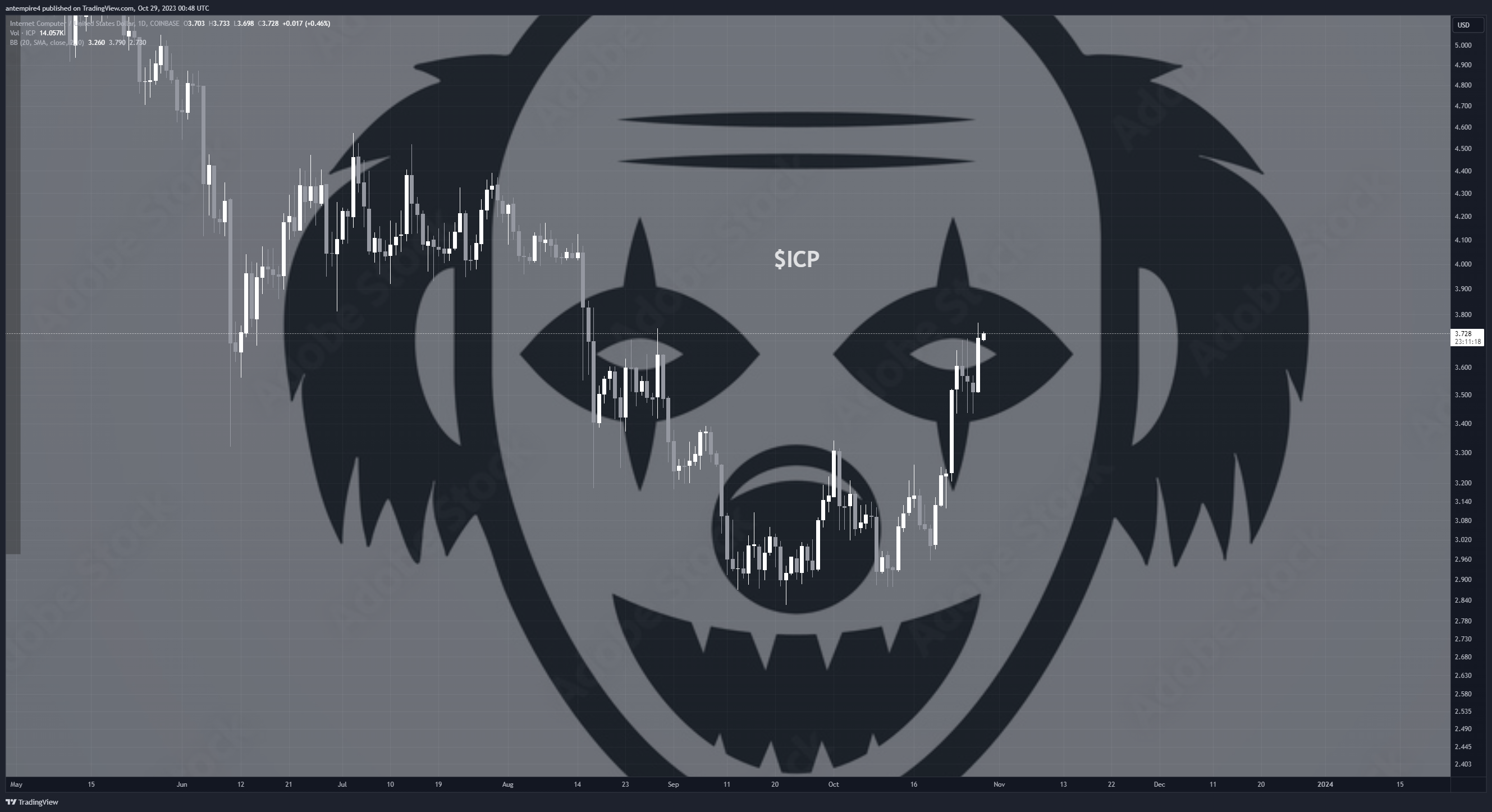 COINBASE:ICPUSD Chart Image by antempire4