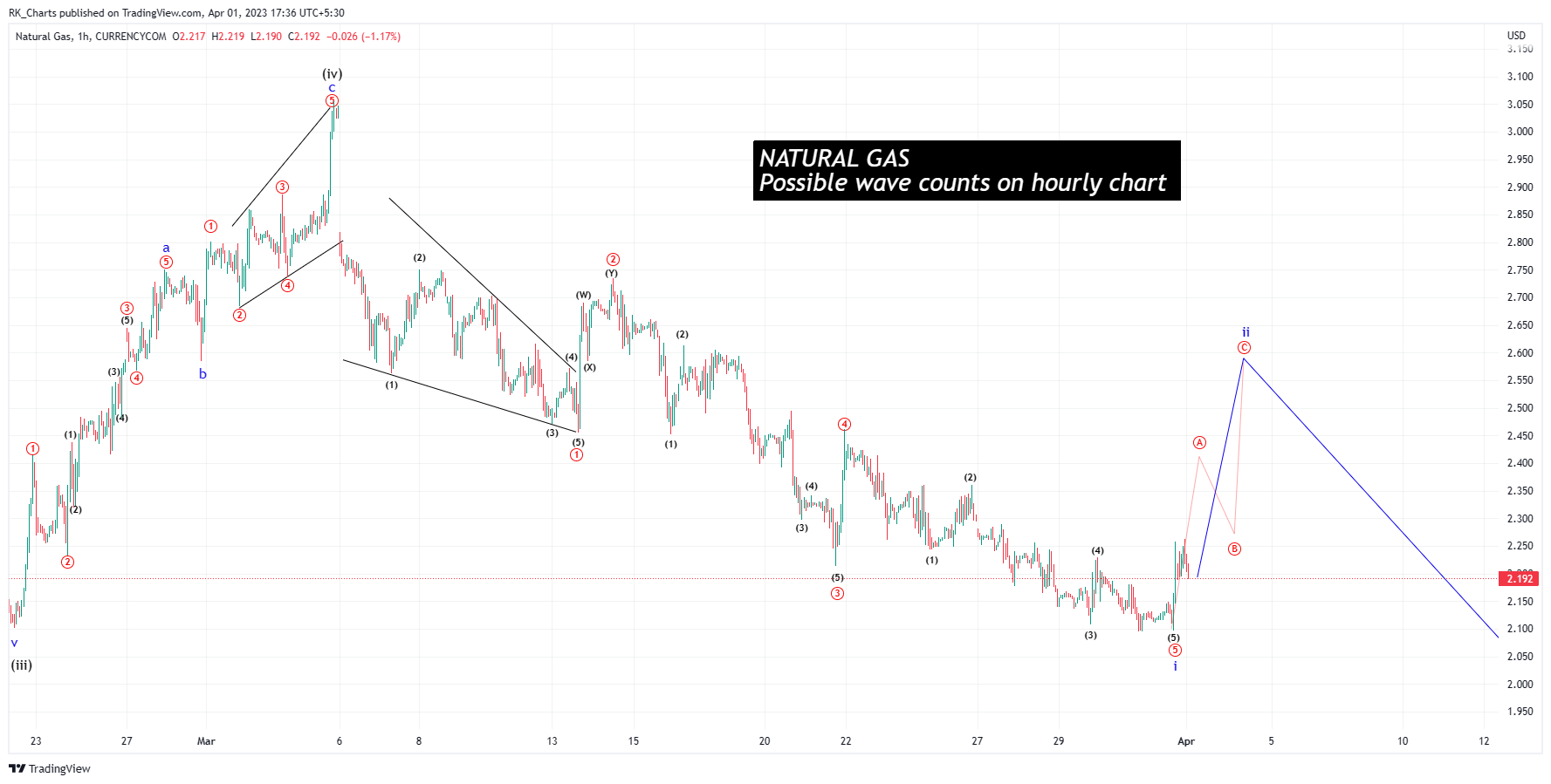 CURRENCYCOM:NATURALGAS Chart Image by RK_Chaarts