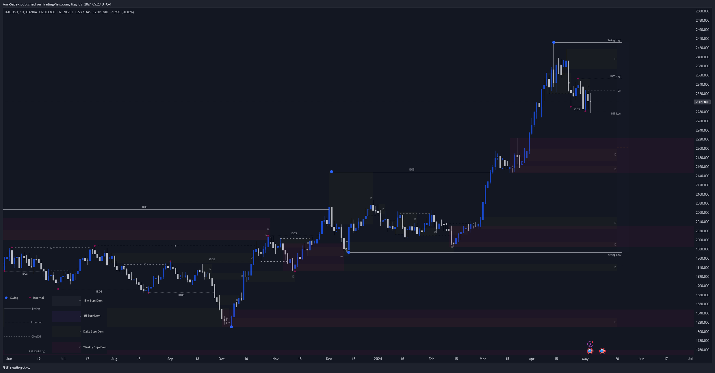 OANDA:XAUUSD Chart Image by Amr-Sadek
