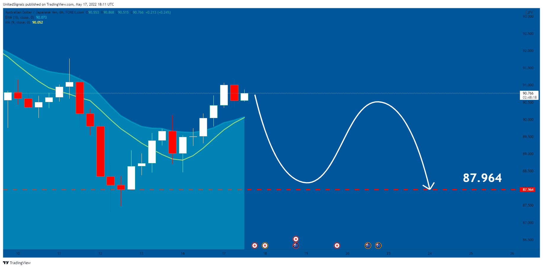 FOREXCOM:AUDJPY Chart Image by UnitedSignals