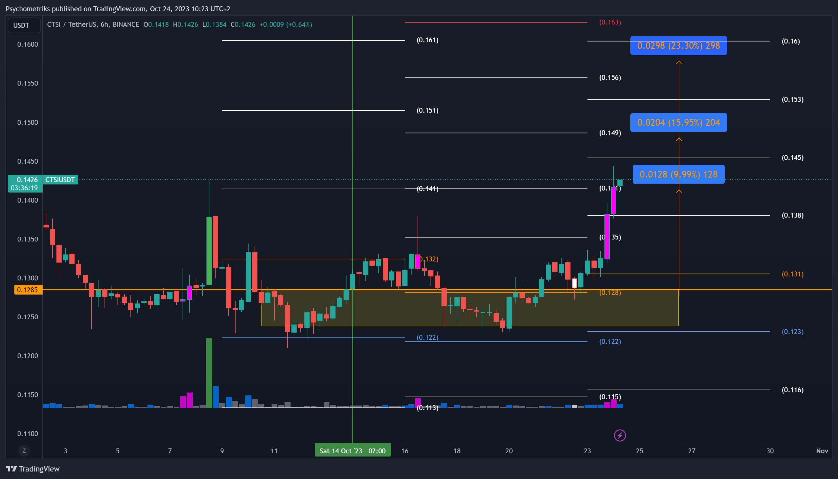 BINANCE:CTSIUSDT Chart Image by Psychometriks
