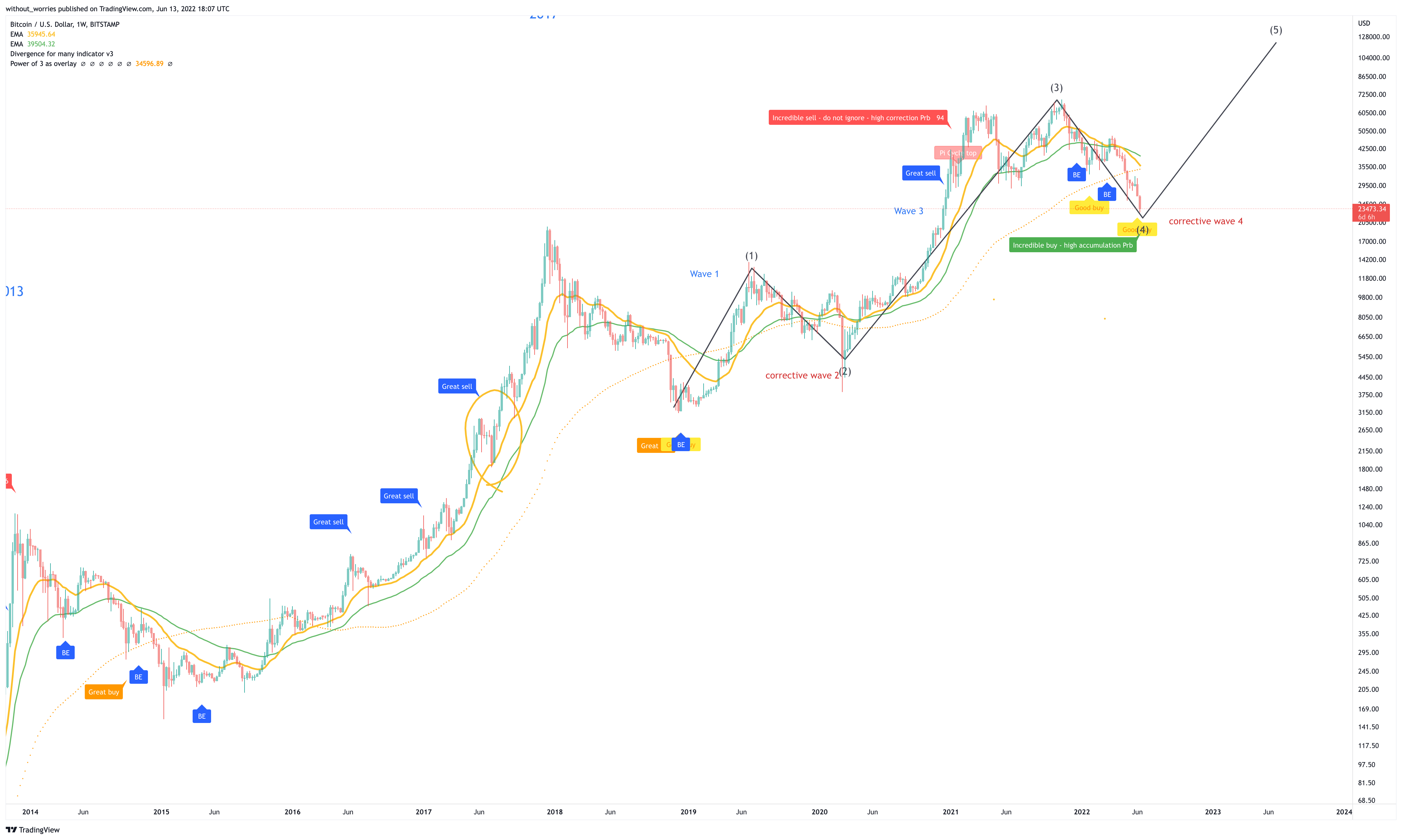 BITSTAMP:BTCUSD Chart Image by without_worries