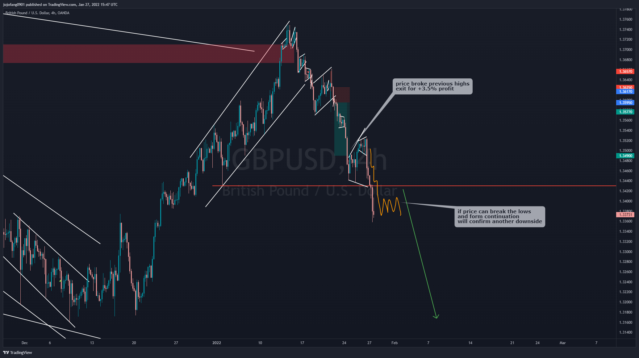OANDA:GBPUSD Chart Image by jojofang0901