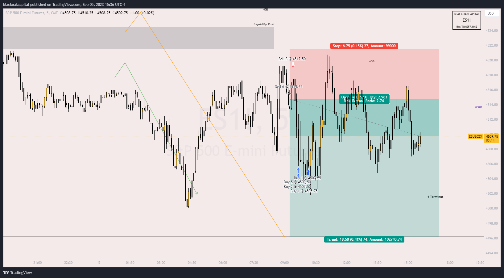 CME_MINI:ES1! Chart Image by blackoakcapital