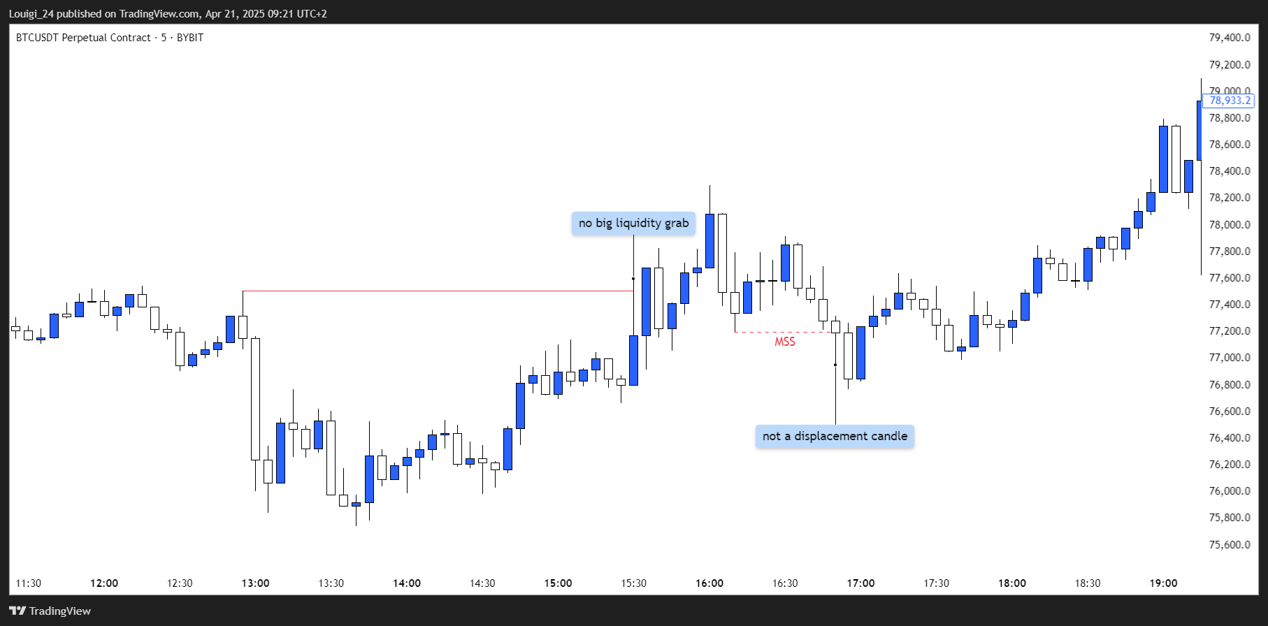 BYBIT:BTCUSDT.P Chart Image by Louigi_24