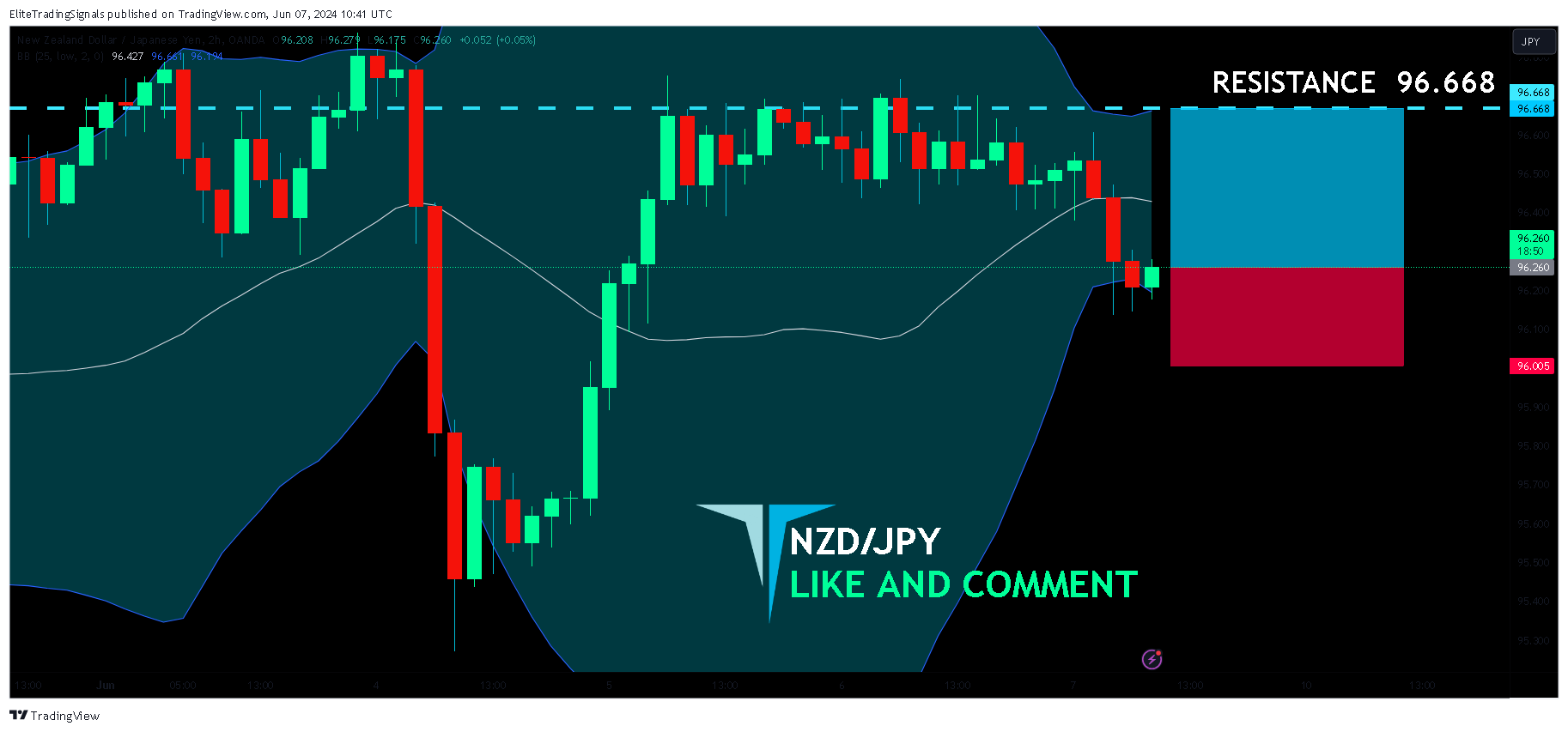 OANDA:NZDJPY Chart Image by EliteTradingSignals