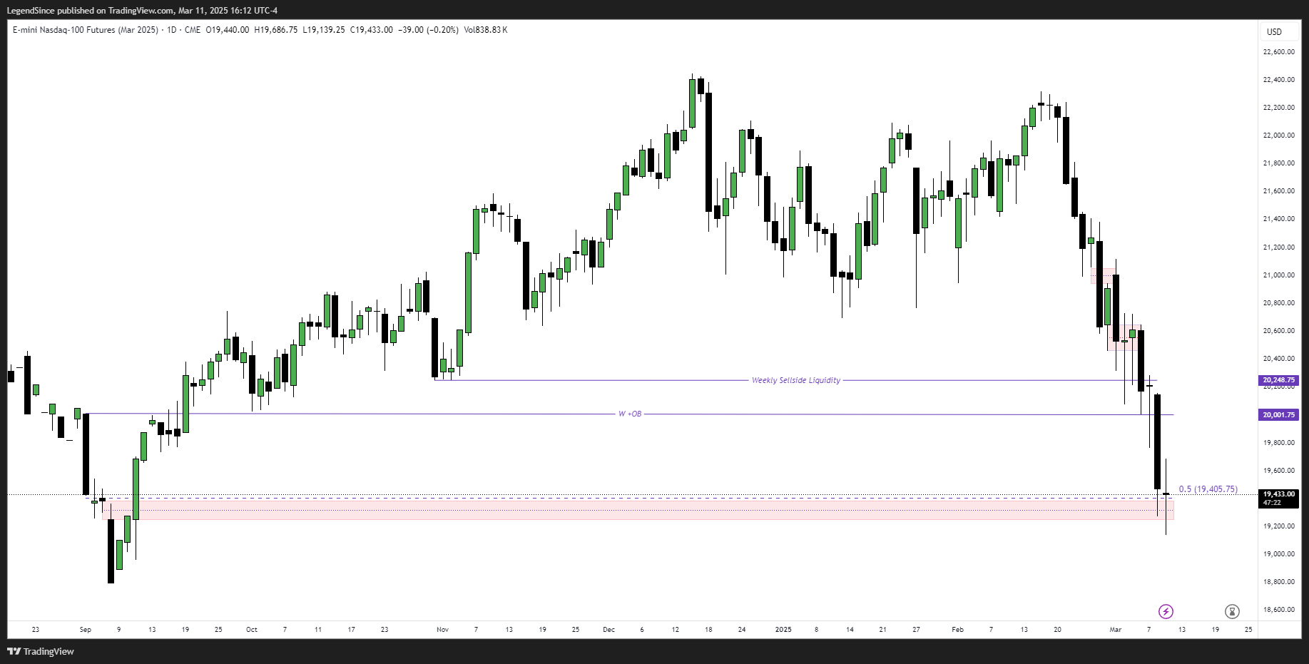 CME_MINI:NQH2025 Chart Image by LegendSince