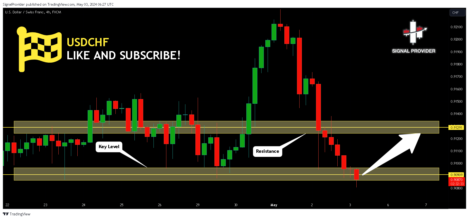 FX:USDCHF Chart Image by SignalProvider