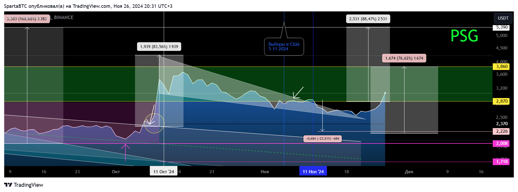 BINANCE:PSGUSDT Chart Image by SpartaBTC