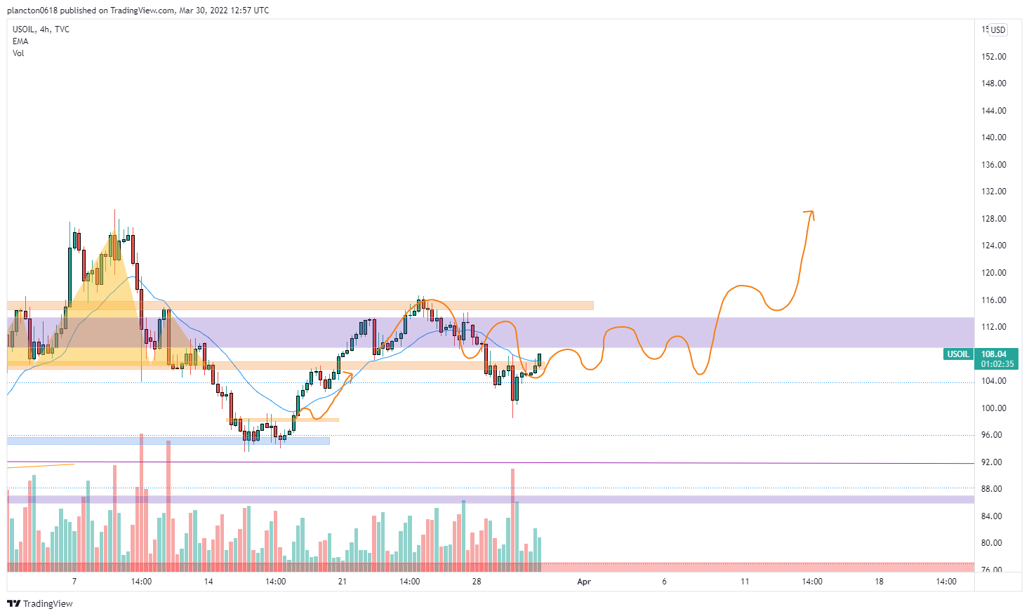 TVC:USOIL Chart Image by InkyGrip