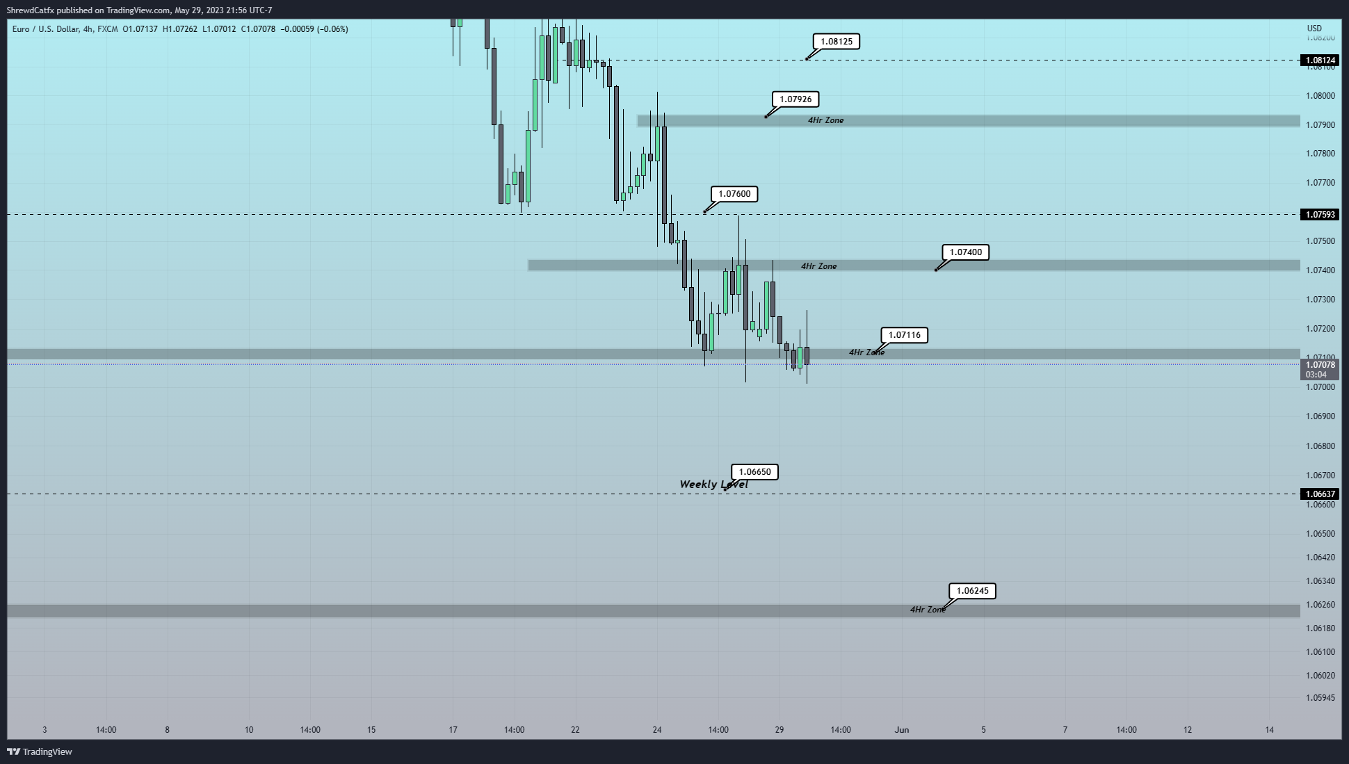 FX:EURUSD Chart Image by ShrewdCatfx