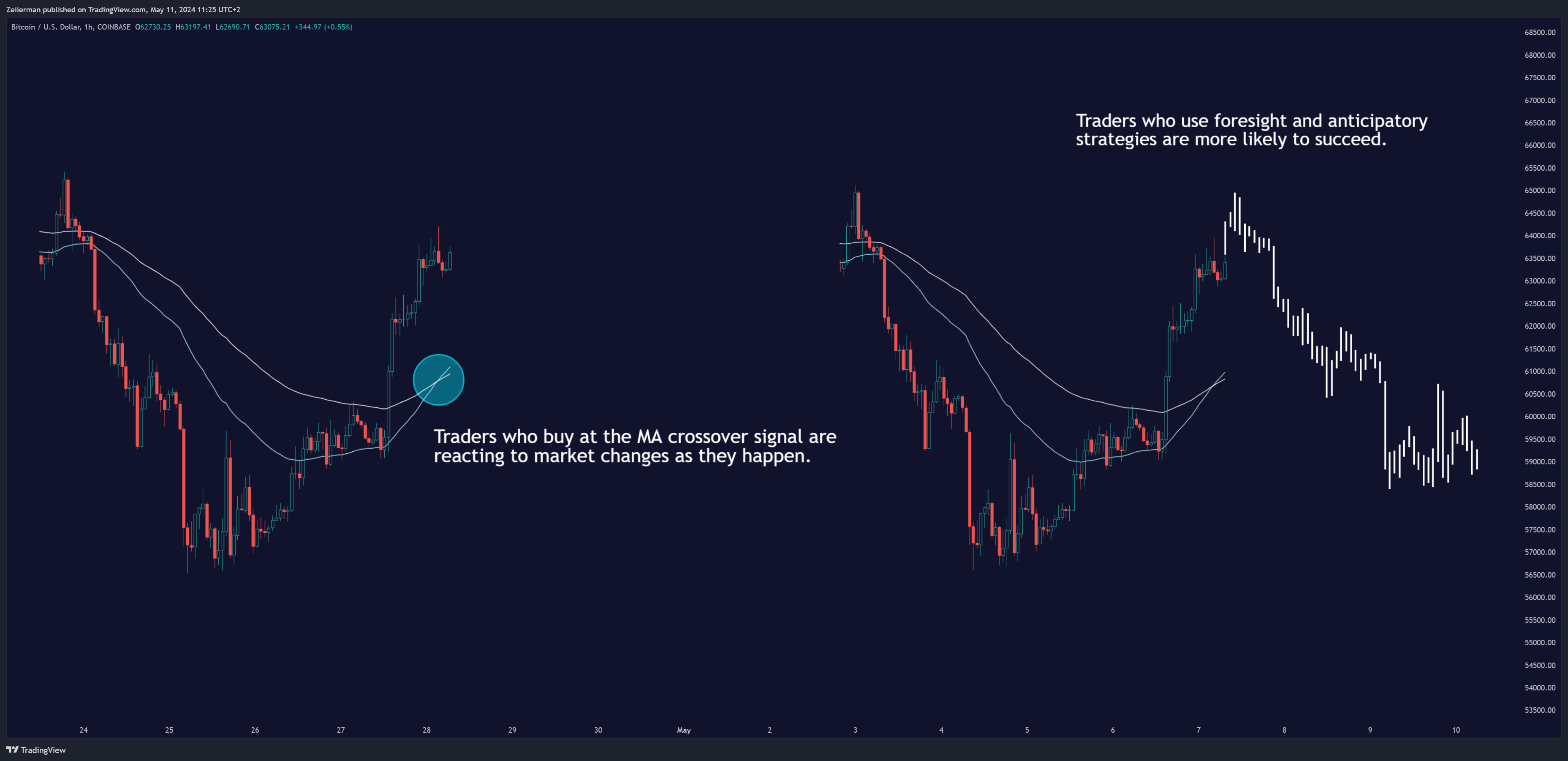 COINBASE:BTCUSD Chart Image by Zeiierman