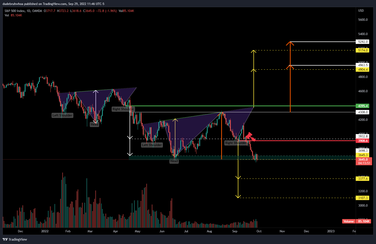 OANDA:SPX500USD Chart Image by dudebruhwhoa