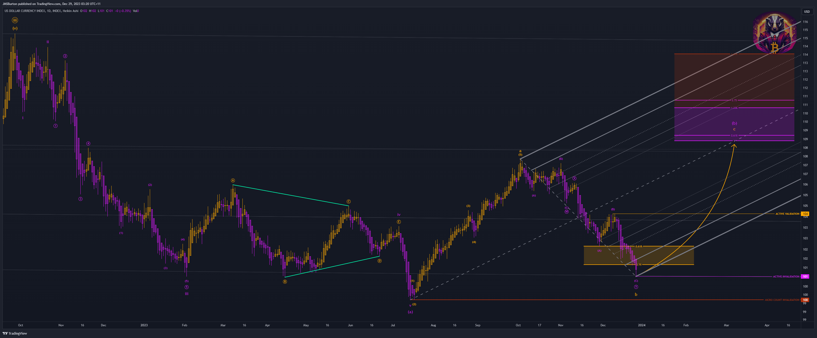 INDEX:DXY Chart Image by JMSBurton