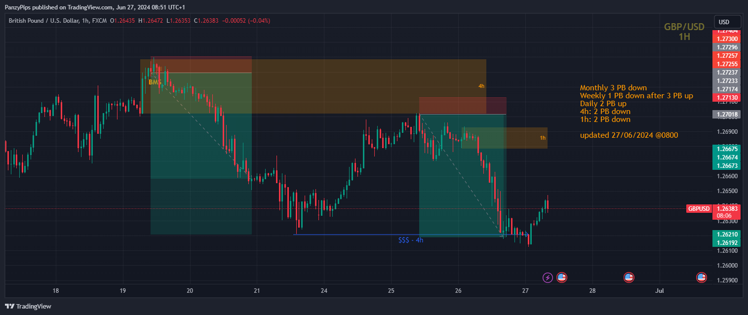FX:GBPUSD Chart Image by PanzyPips