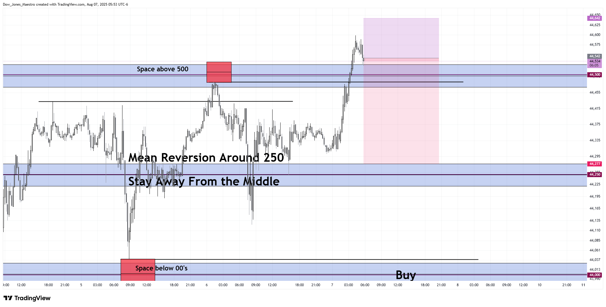CBOT_MINI:MYM1! Chart Image by Dow_Jones_Maestro