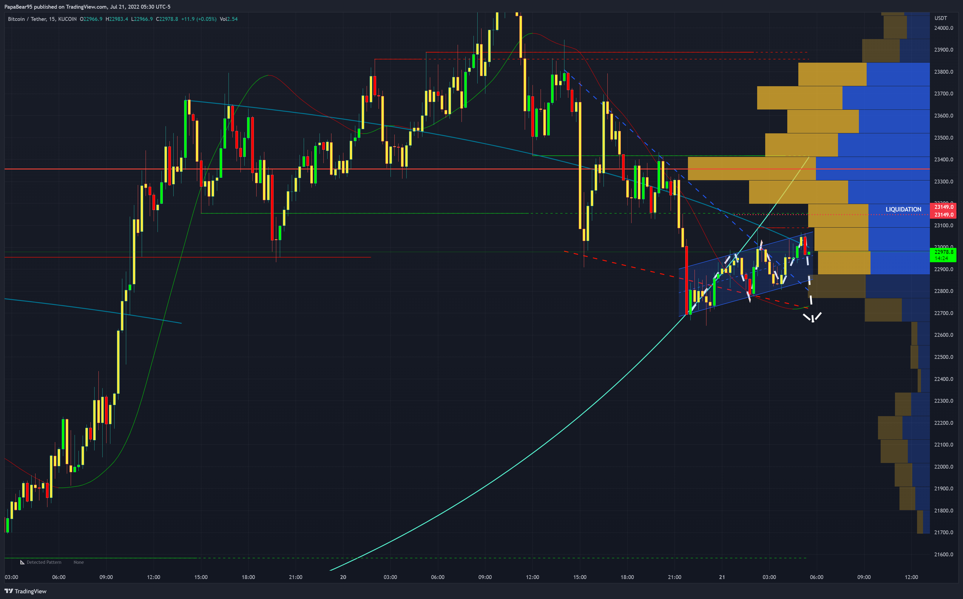 KUCOIN:BTCUSDT Chart Image by PapaBear95