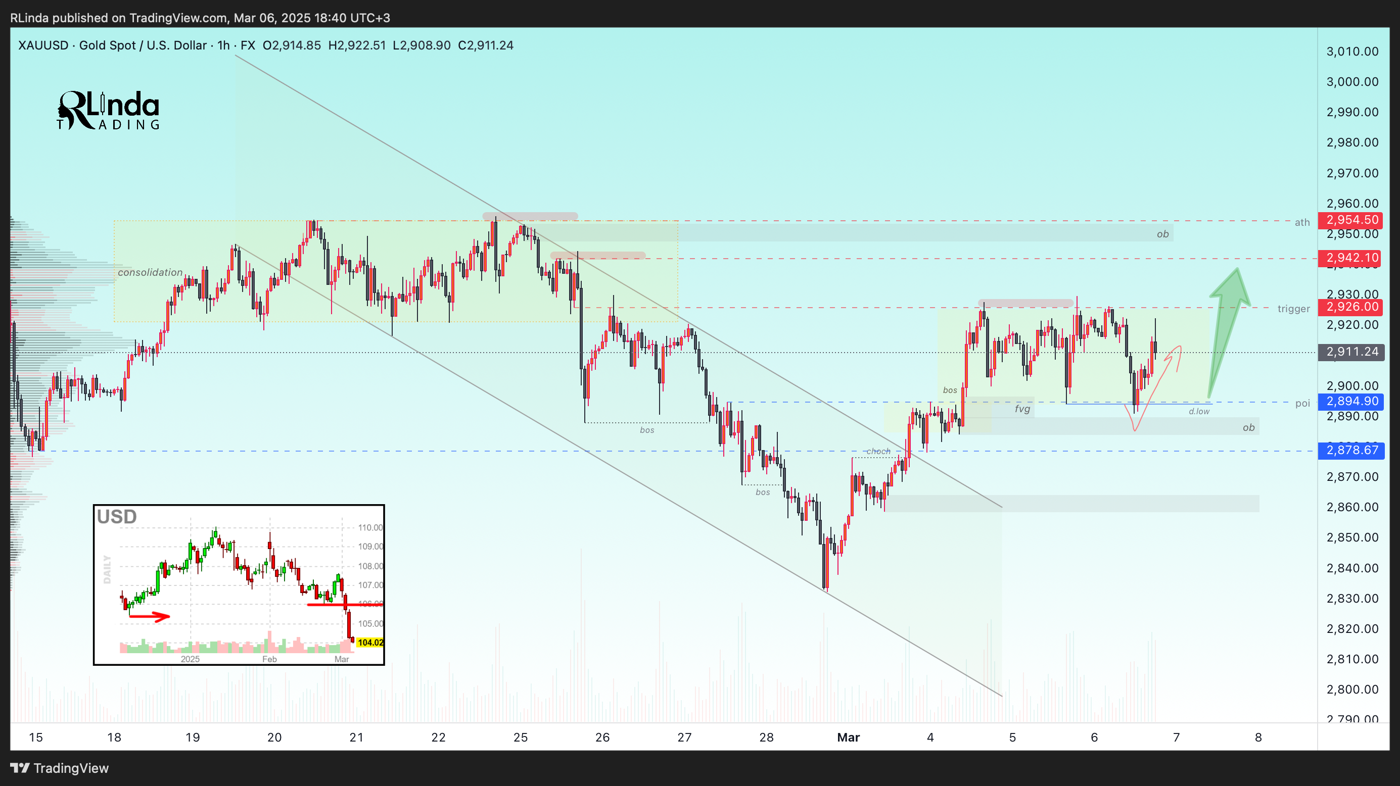 FX:XAUUSD Chart Image by RLinda
