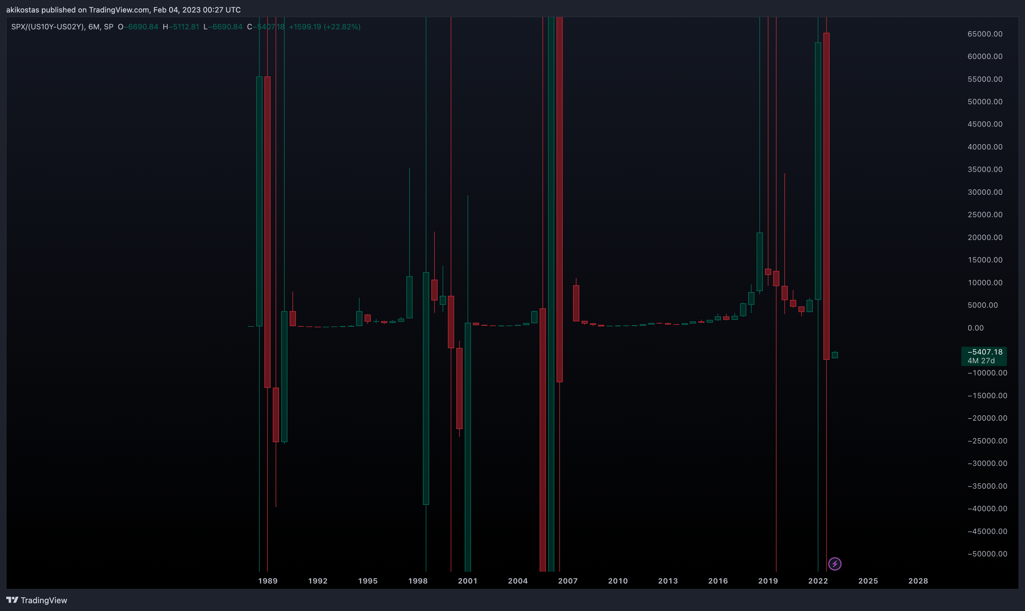 SP:SPX/(TVC:US10Y-TVC:US02Y) Chart Image by akikostas
