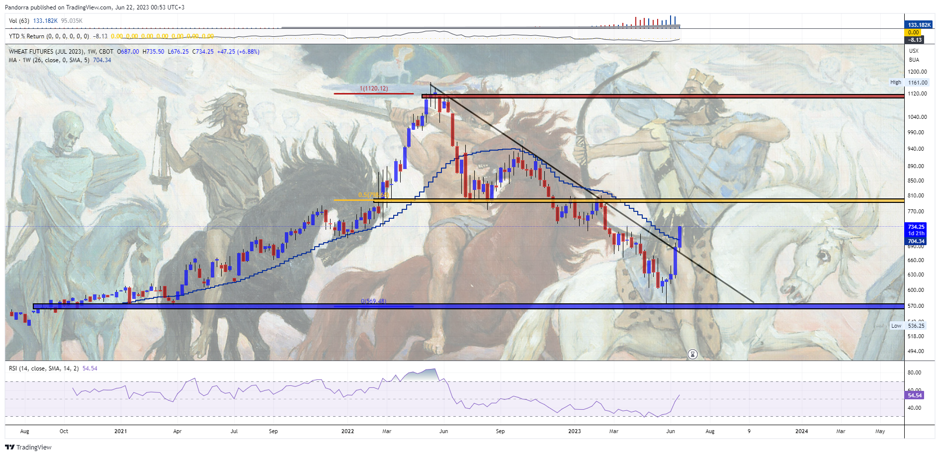 CBOT:ZWN2023 Chart Image by PandorraResearch