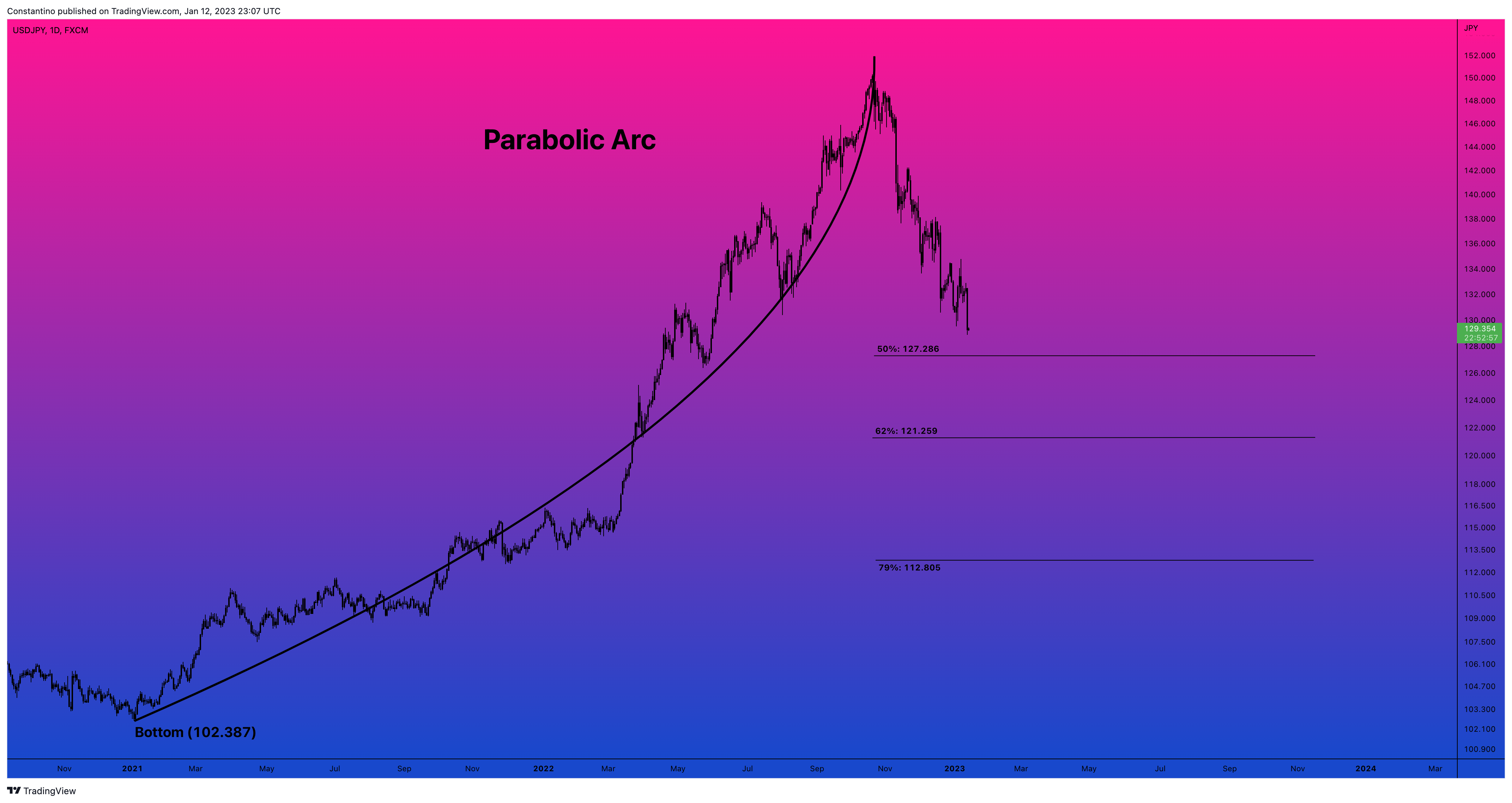 FX:USDJPY Chart Image by TradeChartPatternsLikeThePros