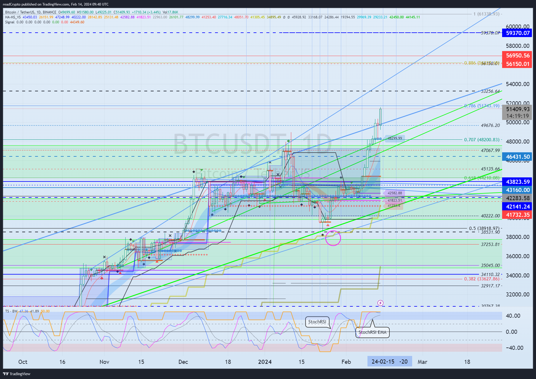 BINANCE:BTCUSDT Chart Image by readCrypto