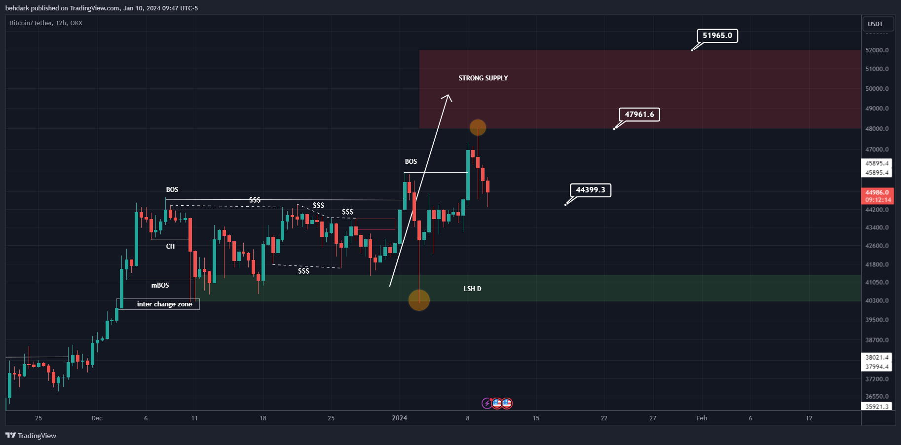 OKX:BTCUSDT Chart Image by behdark
