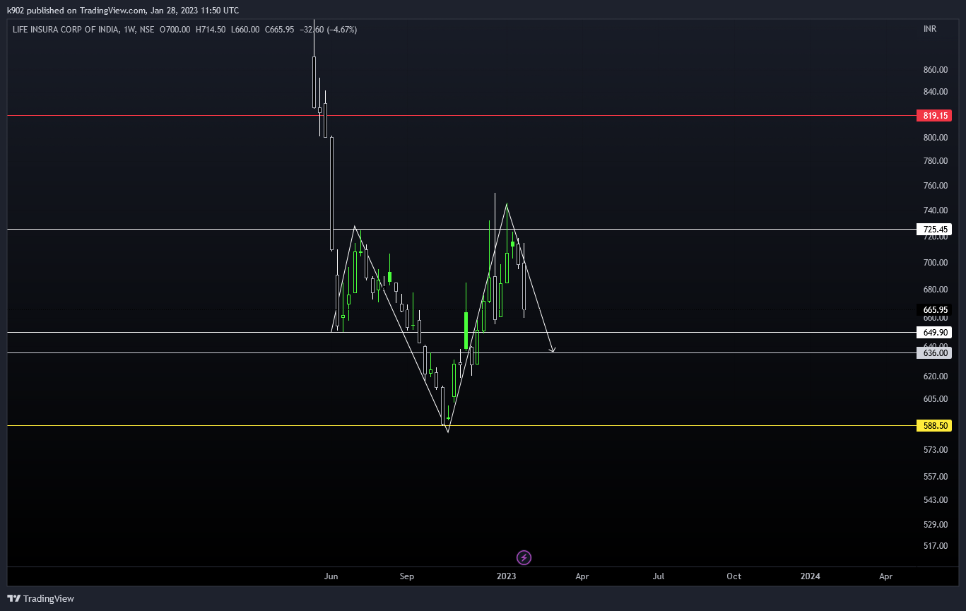 NSE:LICI Chart Image by k902