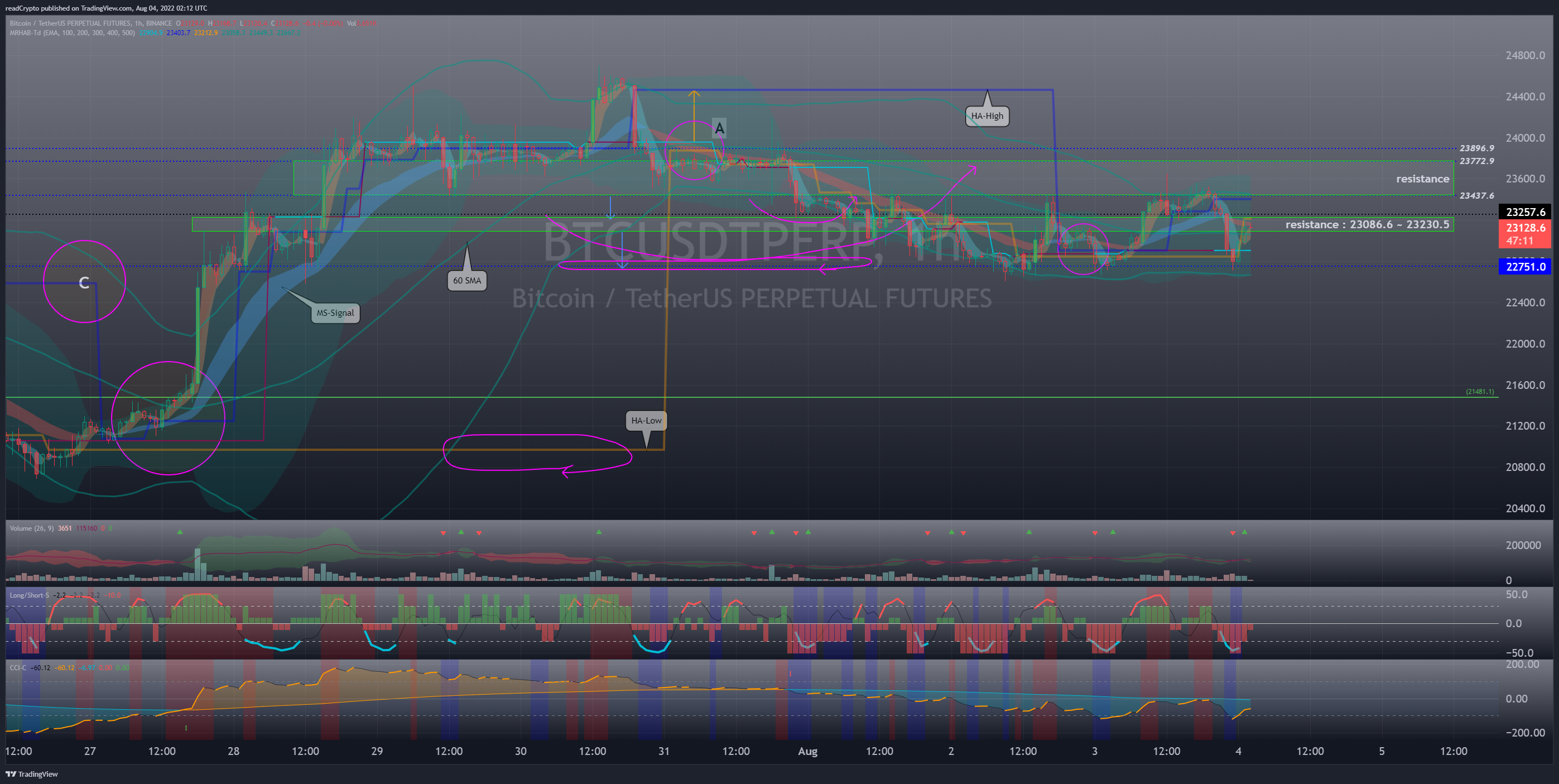 BINANCE:BTCUSDTPERP Chart Image by readCrypto