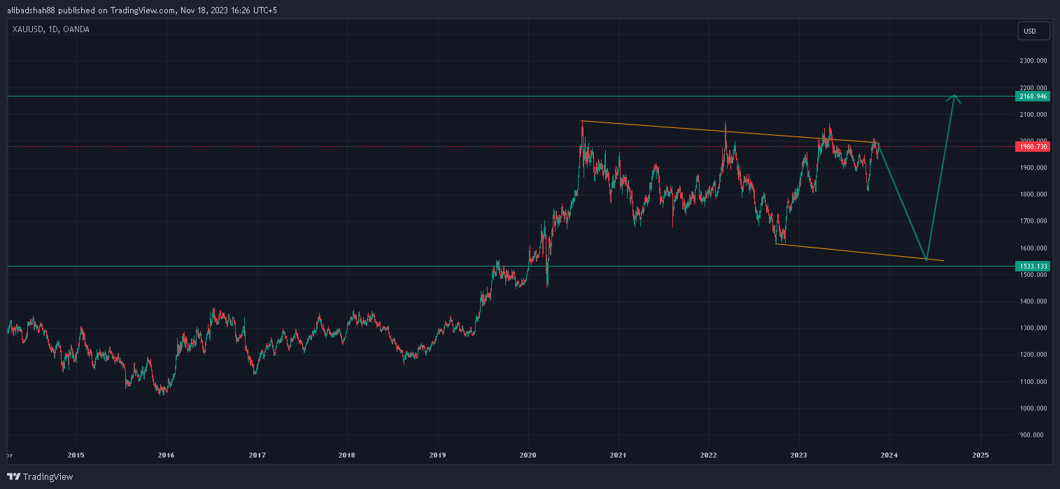 OANDA:XAUUSD Chart Image by alibadshah88