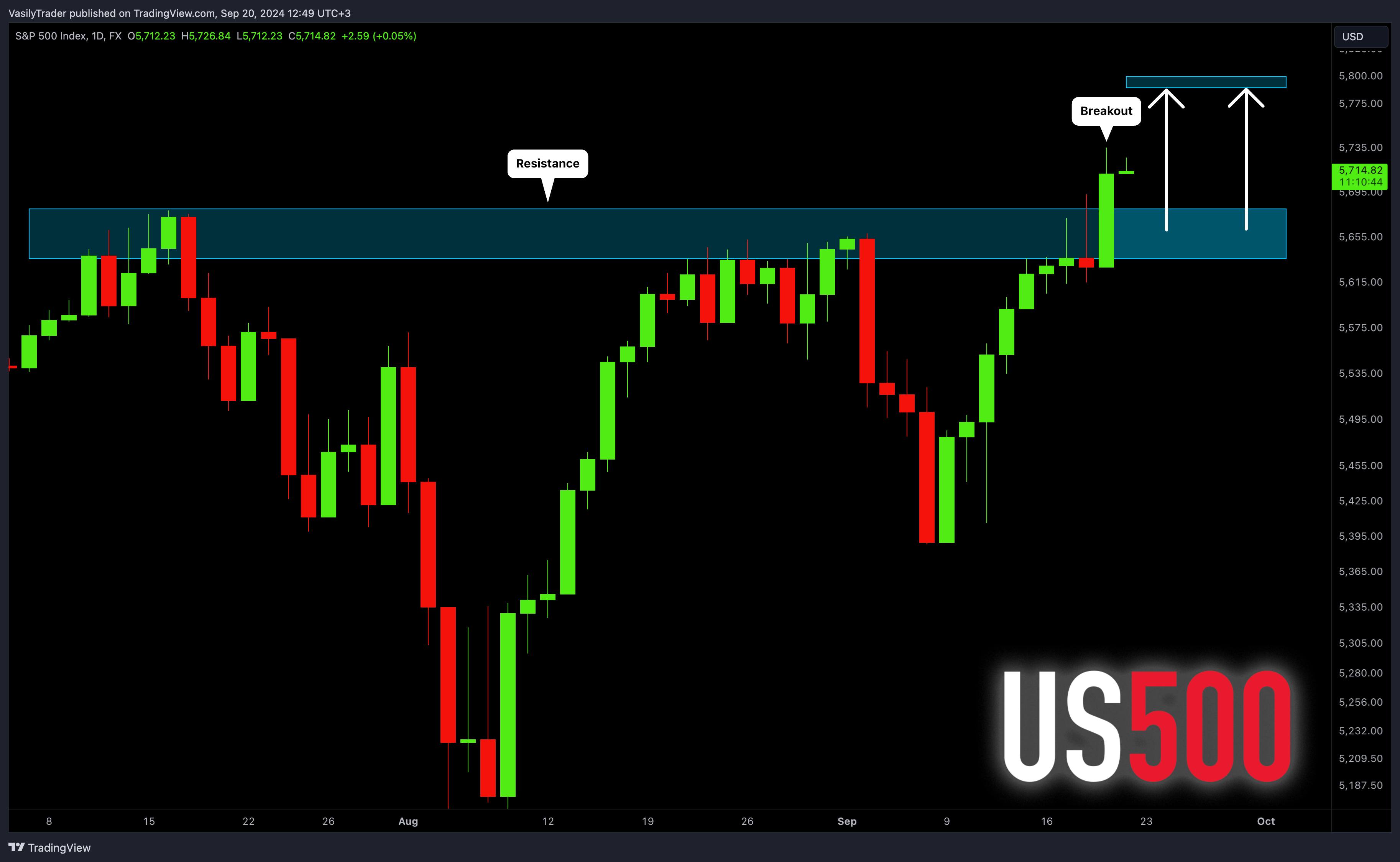 FX:SPX500 Chart Image by VasilyTrader