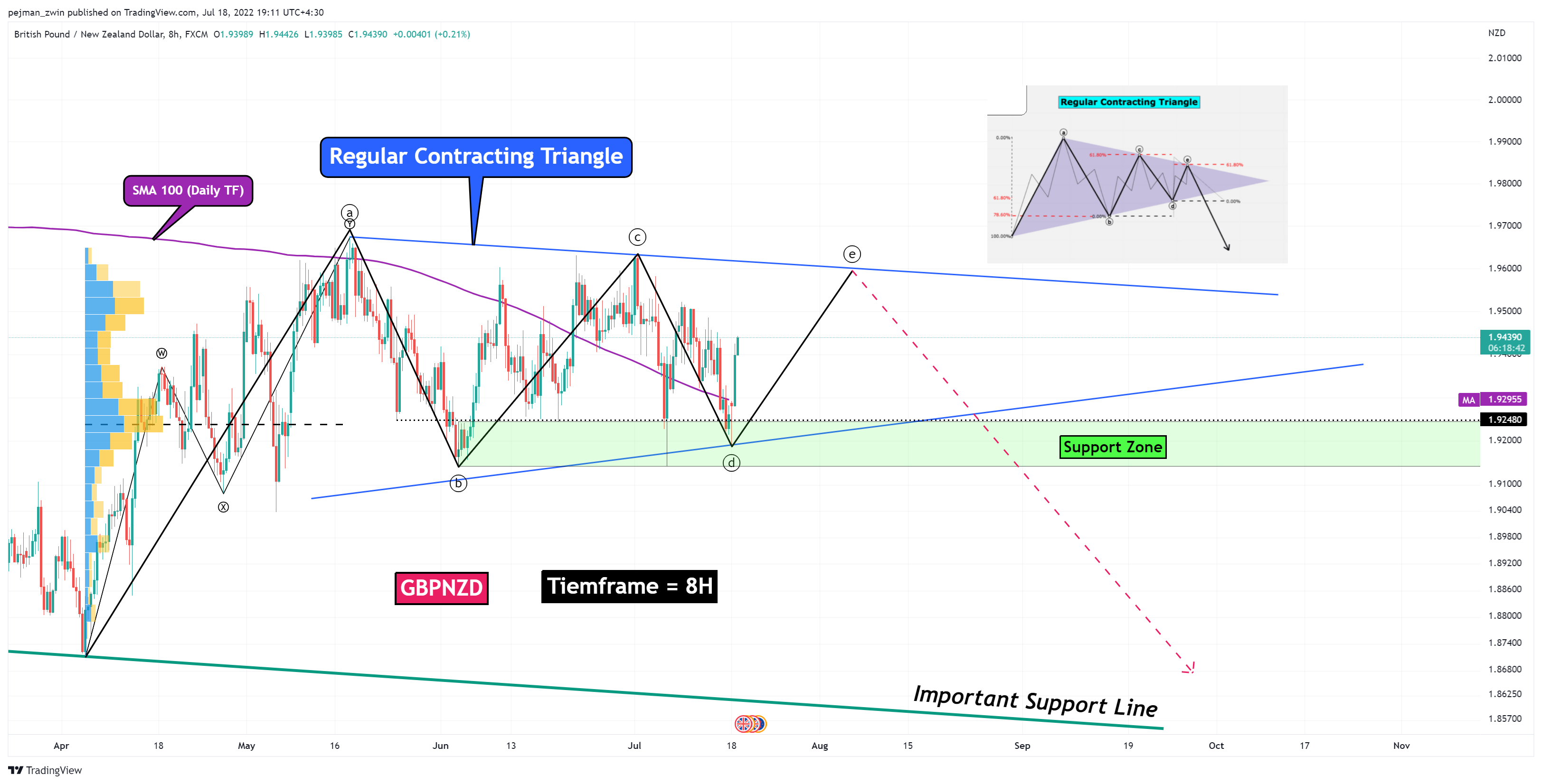 FX:GBPNZD Chart Image by pejman_zwin