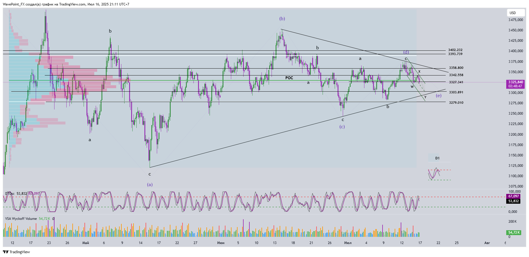 OANDA:XAUUSD Chart Image by WavePoint_FX