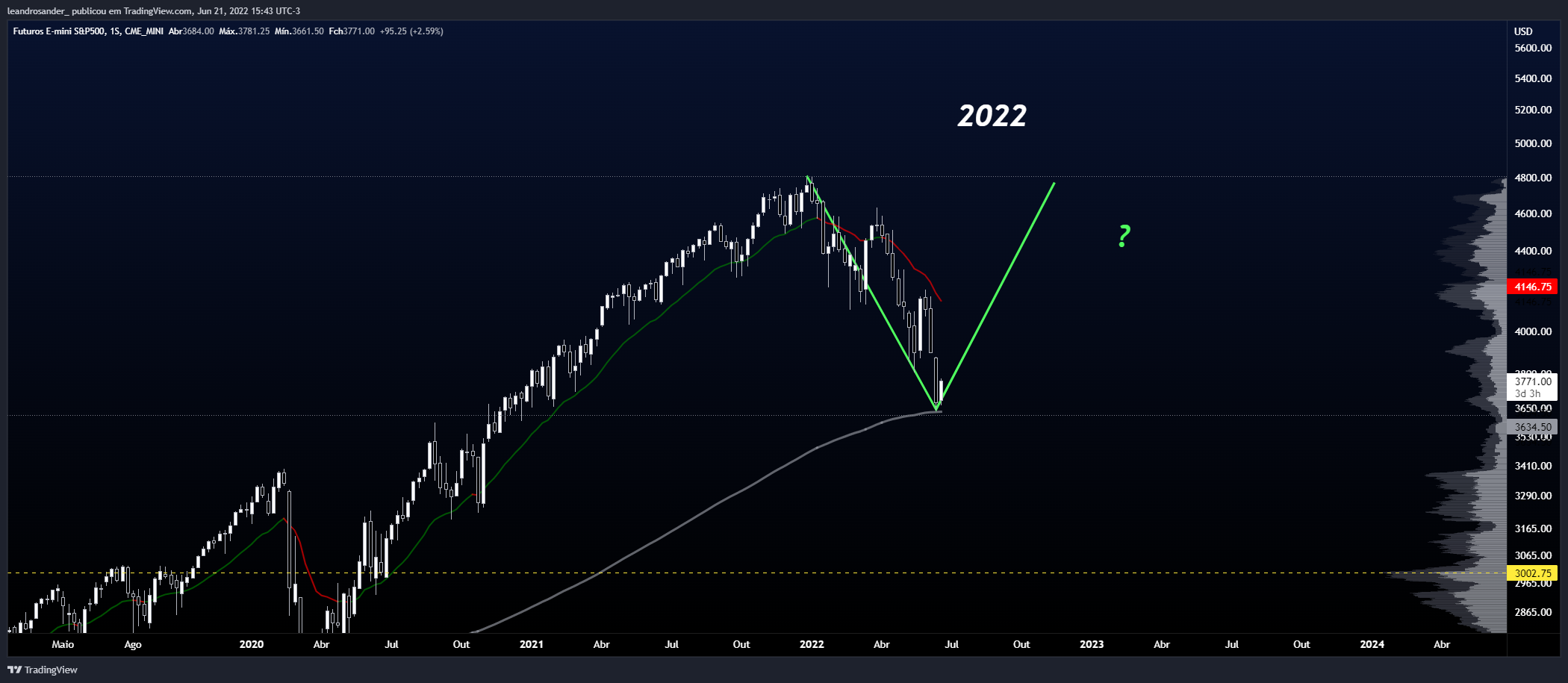 CME_MINI:ES1! Chart Image by leandrosander_