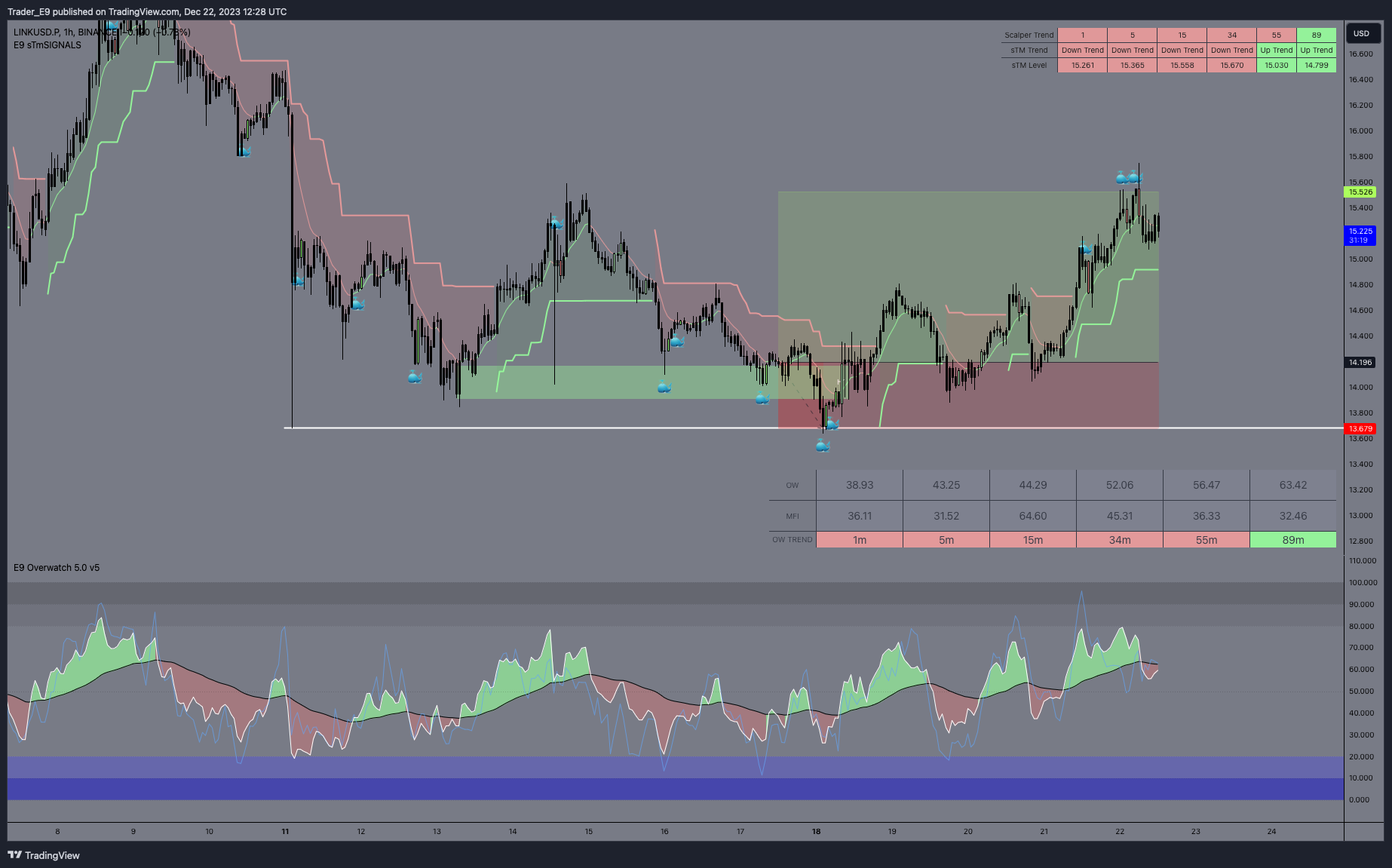 BINANCE:LINKUSD.P Chart Image by Trader_E9