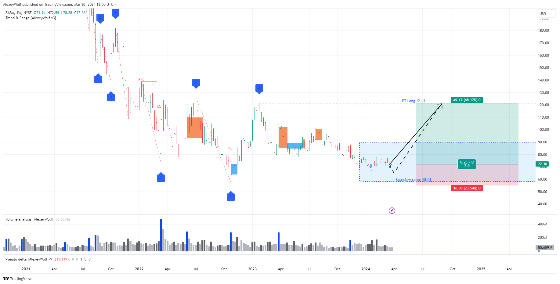 BATS:BABA Chart Image by AlexeyWolf