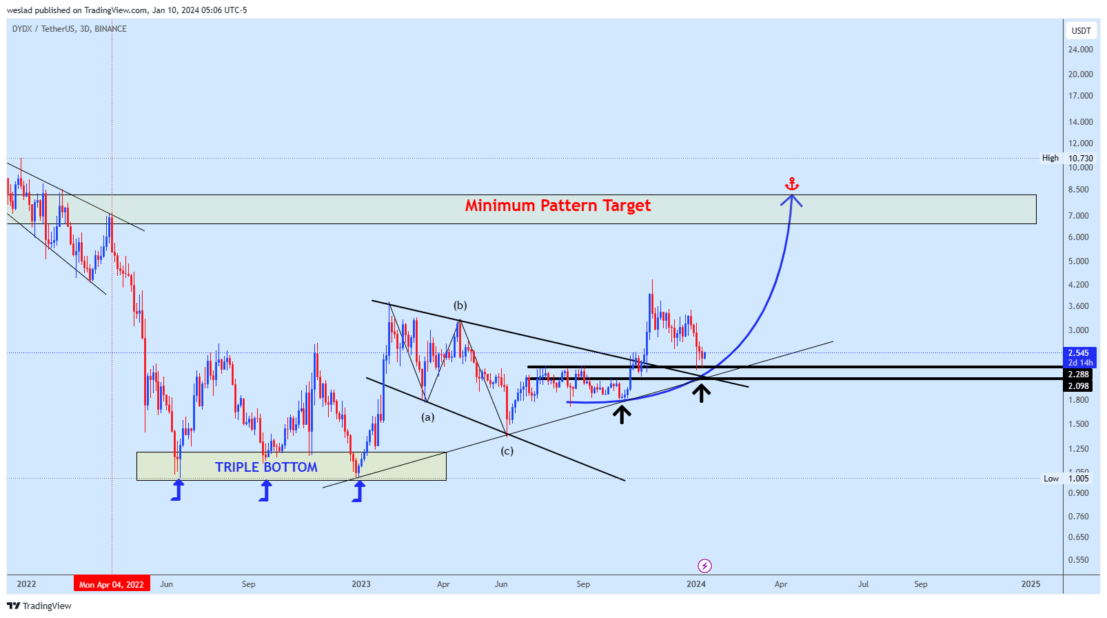 BINANCE:DYDXUSDT Chart Image by weslad